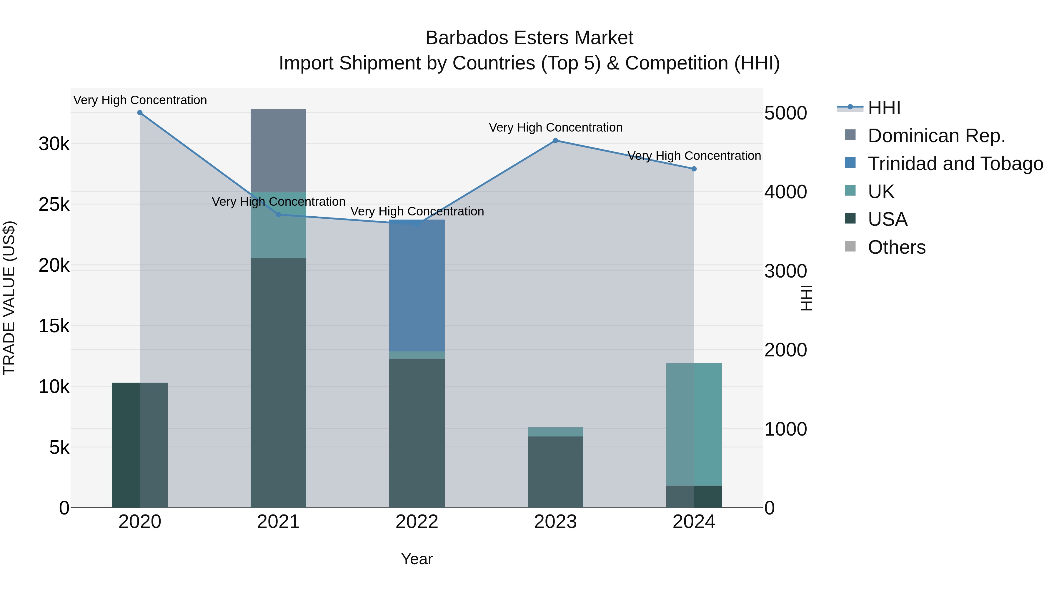 Barbados Esters Market Top 5 Importing Countries and Market Competition (HHI) Analysis
