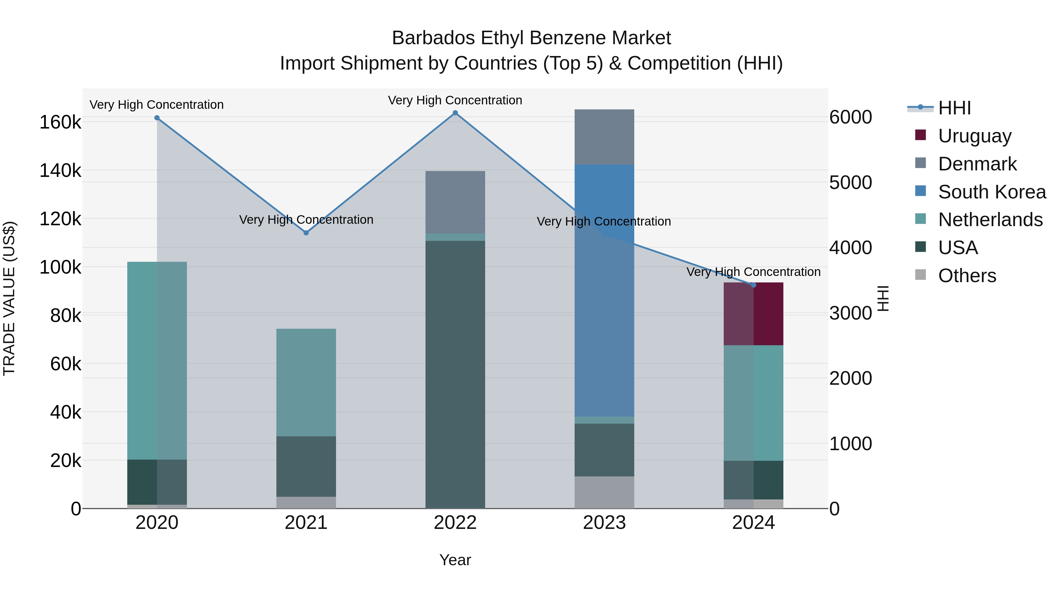 Barbados Ethyl Benzene Market Top 5 Importing Countries and Market Competition (HHI) Analysis