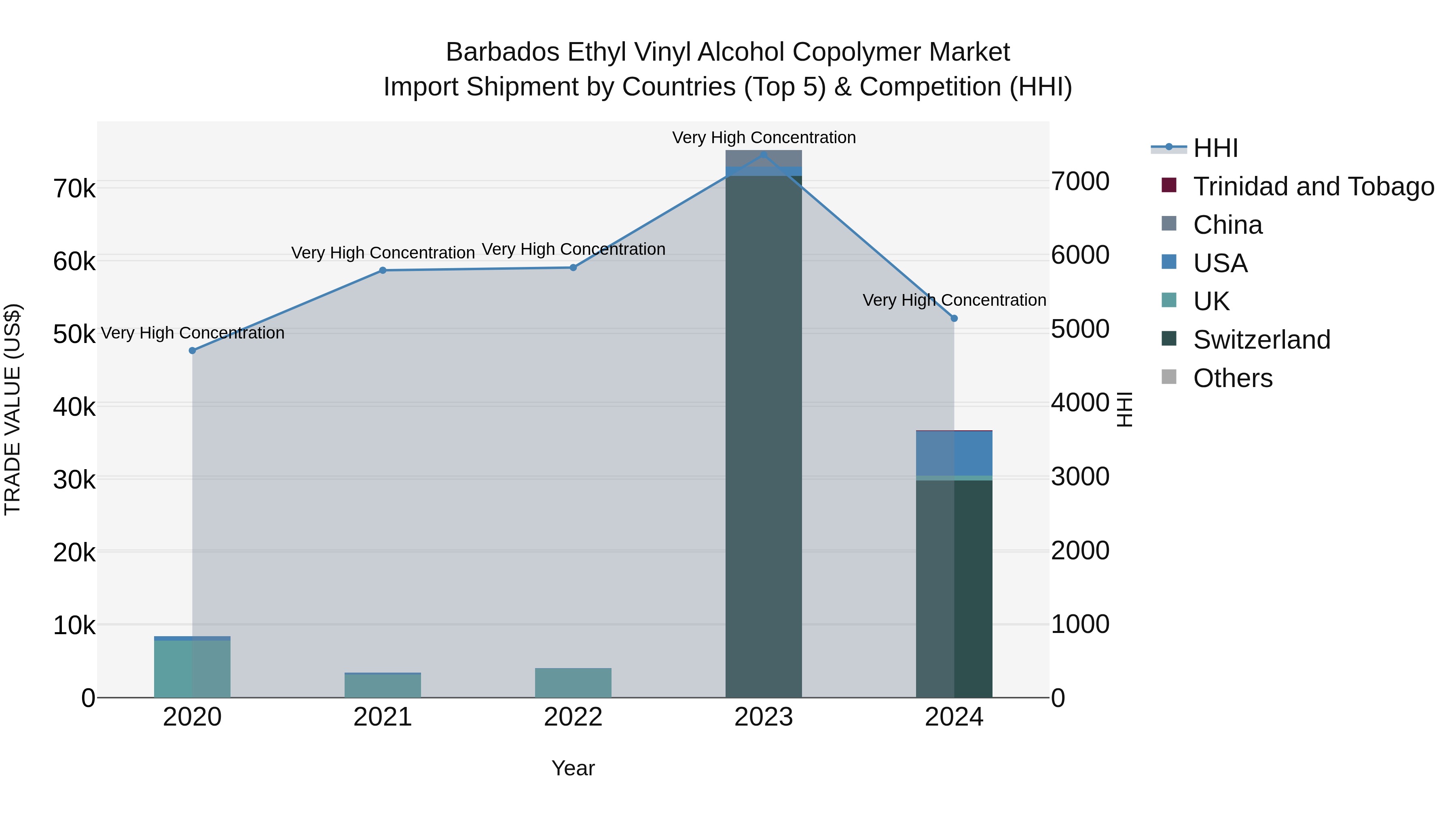 Barbados Ethyl Vinyl Alcohol Copolymer Market Top 5 Importing Countries and Market Competition (HHI) Analysis