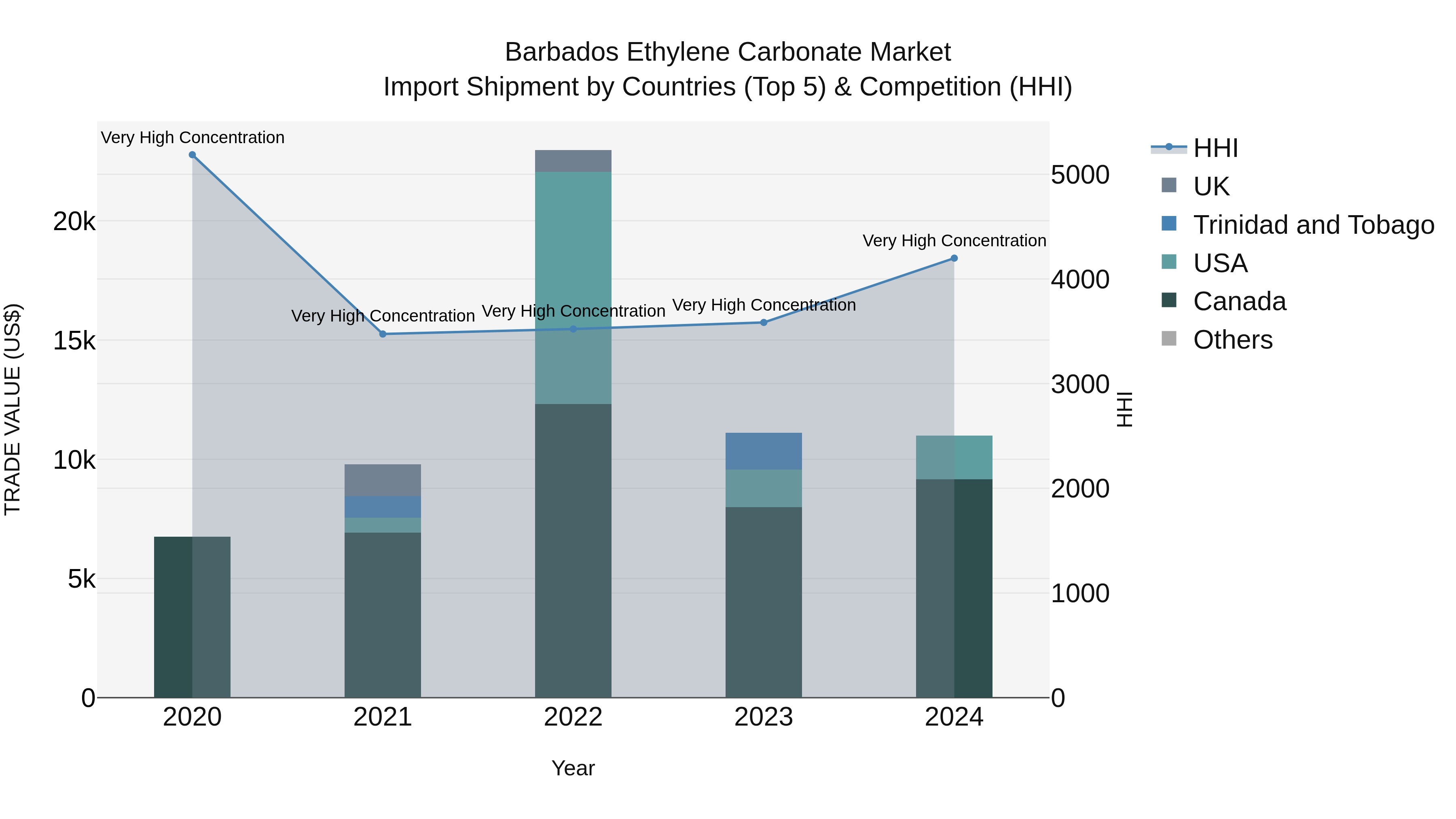 Barbados Ethylene Carbonate Market Top 5 Importing Countries and Market Competition (HHI) Analysis