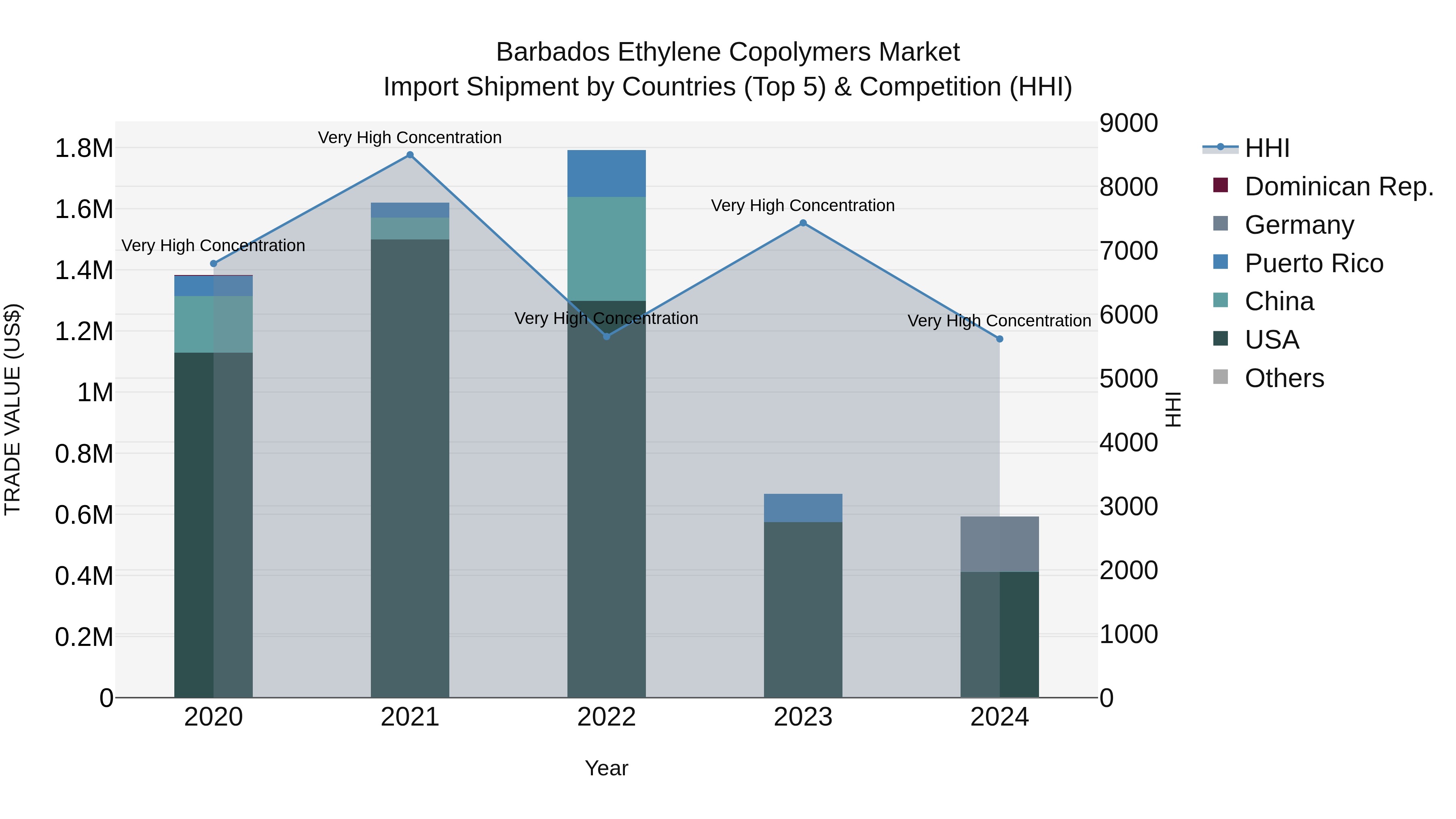 Barbados Ethylene Copolymers Market Top 5 Importing Countries and Market Competition (HHI) Analysis