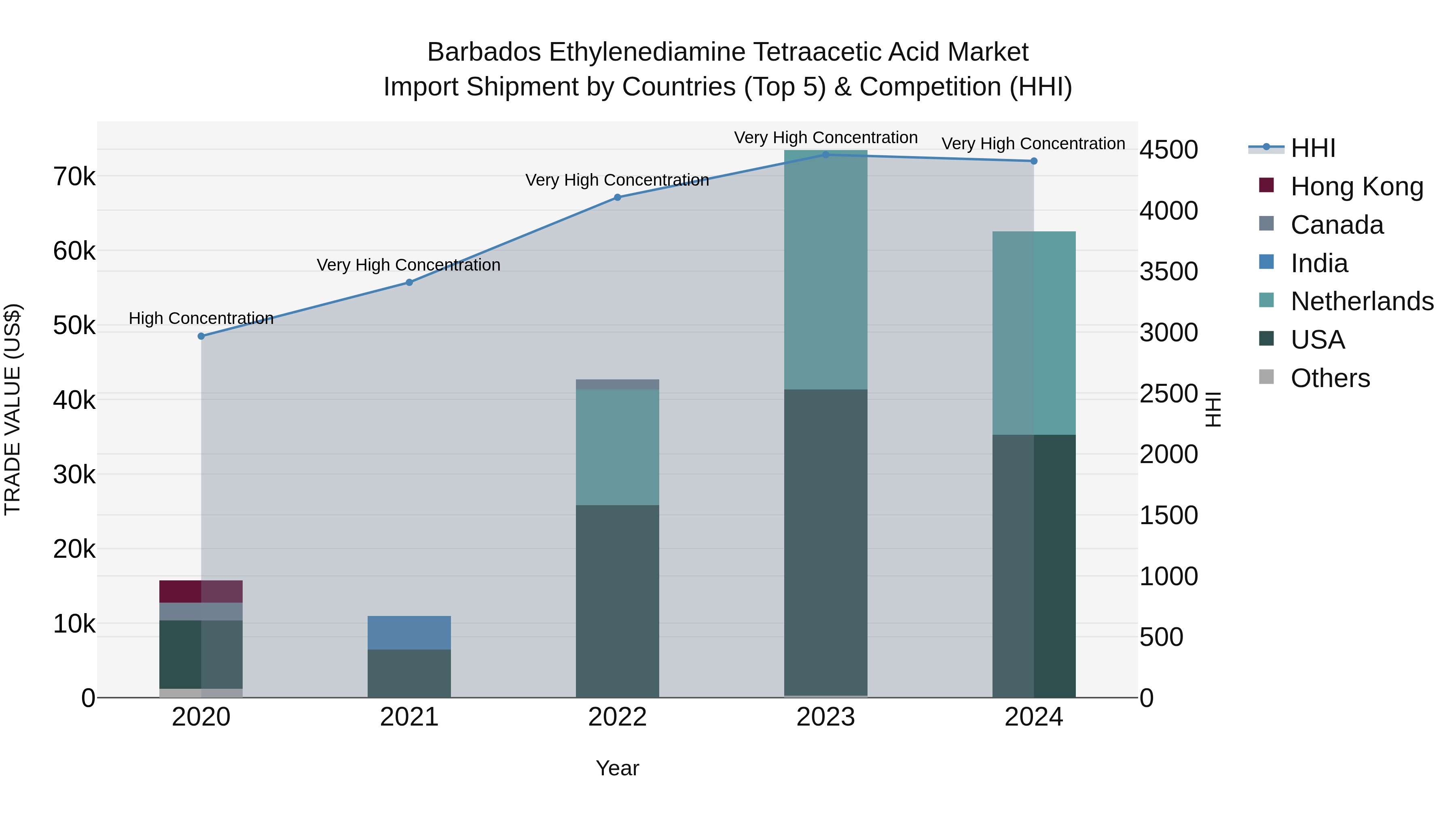 Barbados Ethylenediamine Tetraacetic Acid Market Top 5 Importing Countries and Market Competition (HHI) Analysis