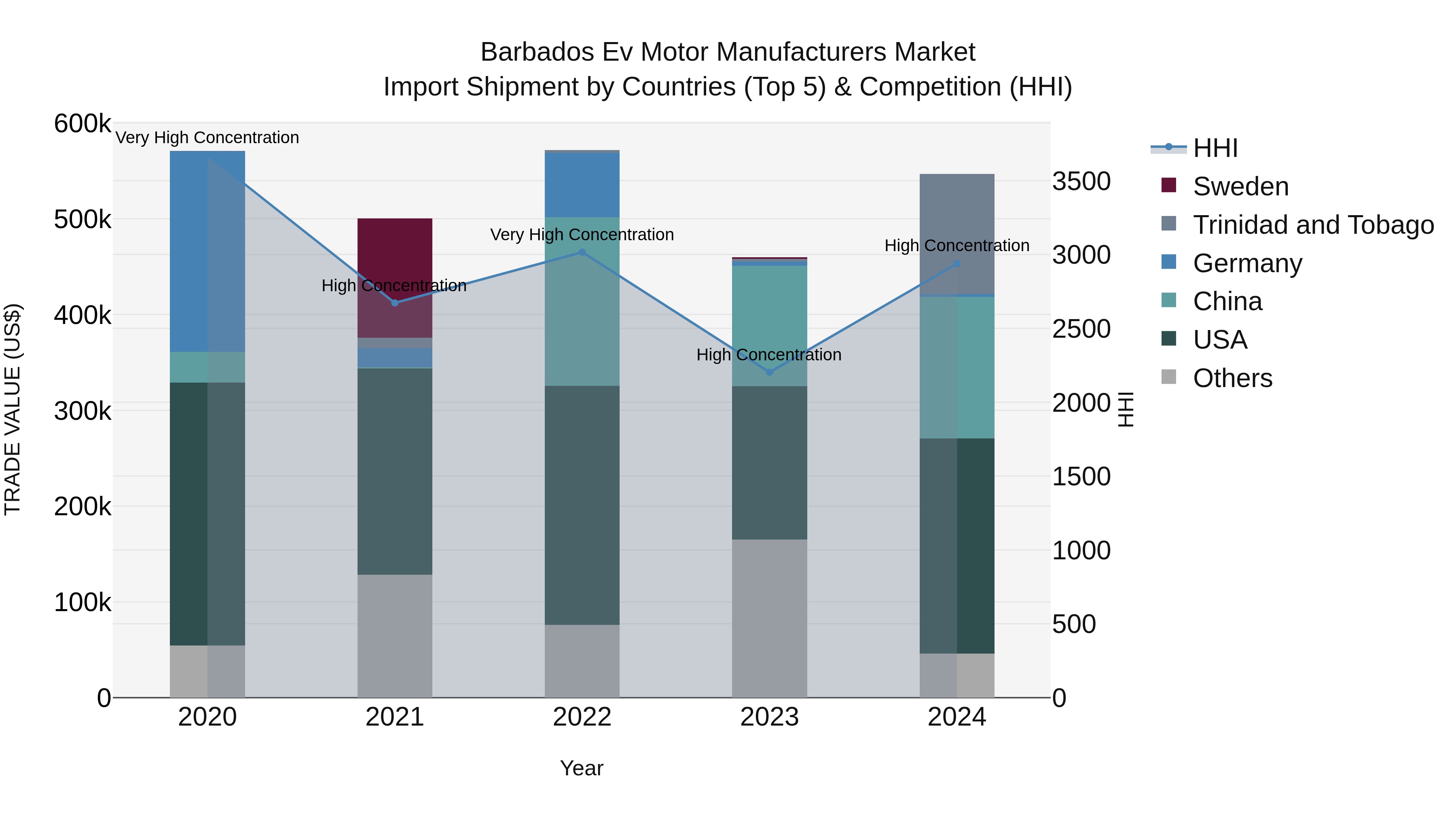 Barbados Ev Motor Manufacturers Market Top 5 Importing Countries and Market Competition (HHI) Analysis