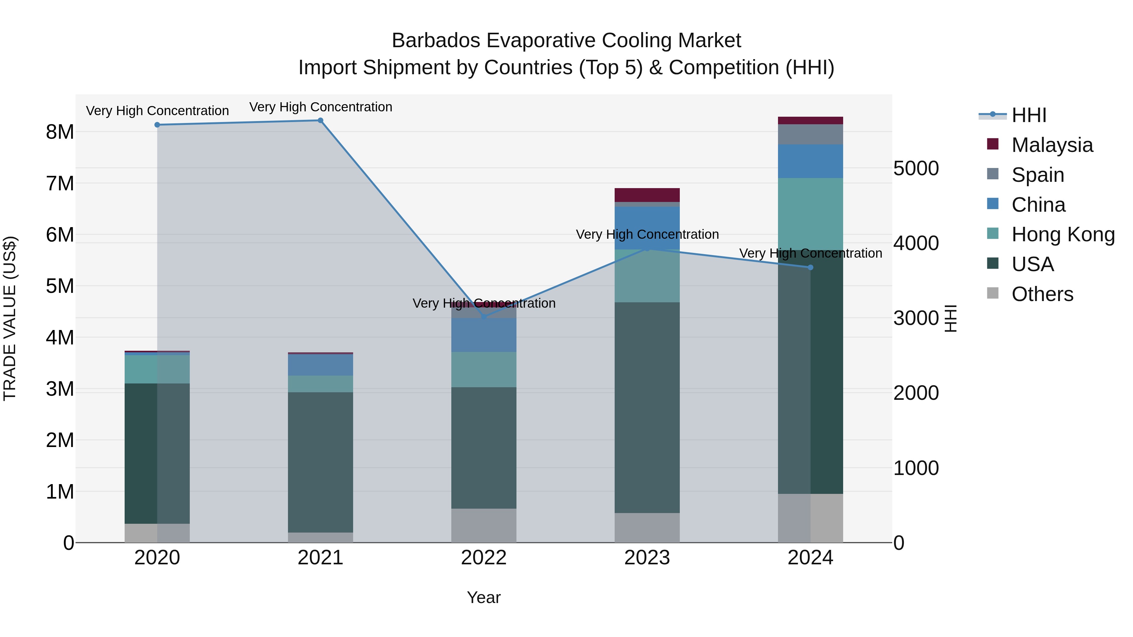 Barbados Evaporative Cooling Market Top 5 Importing Countries and Market Competition (HHI) Analysis