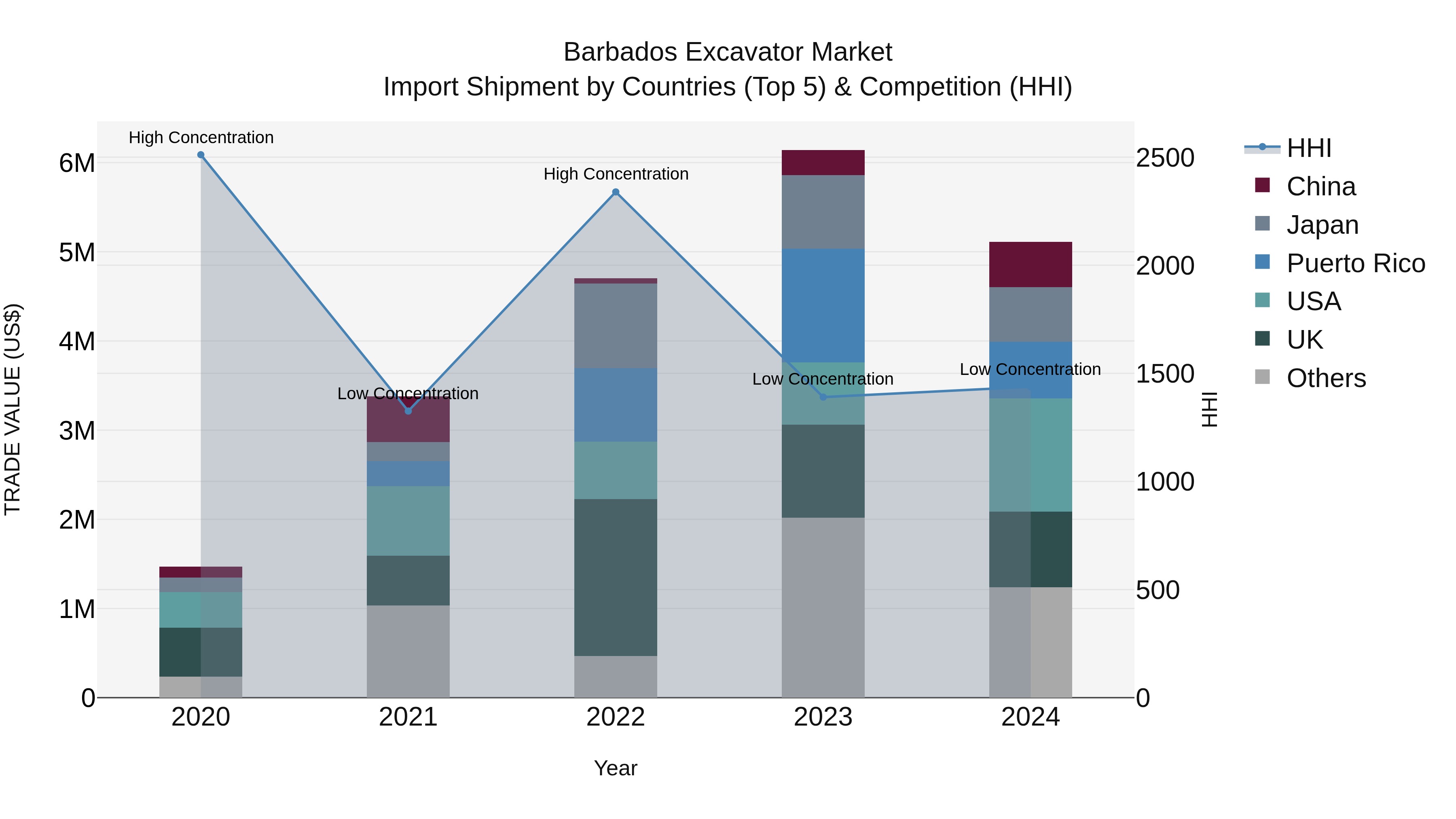 Barbados Excavator Market Top 5 Importing Countries and Market Competition (HHI) Analysis