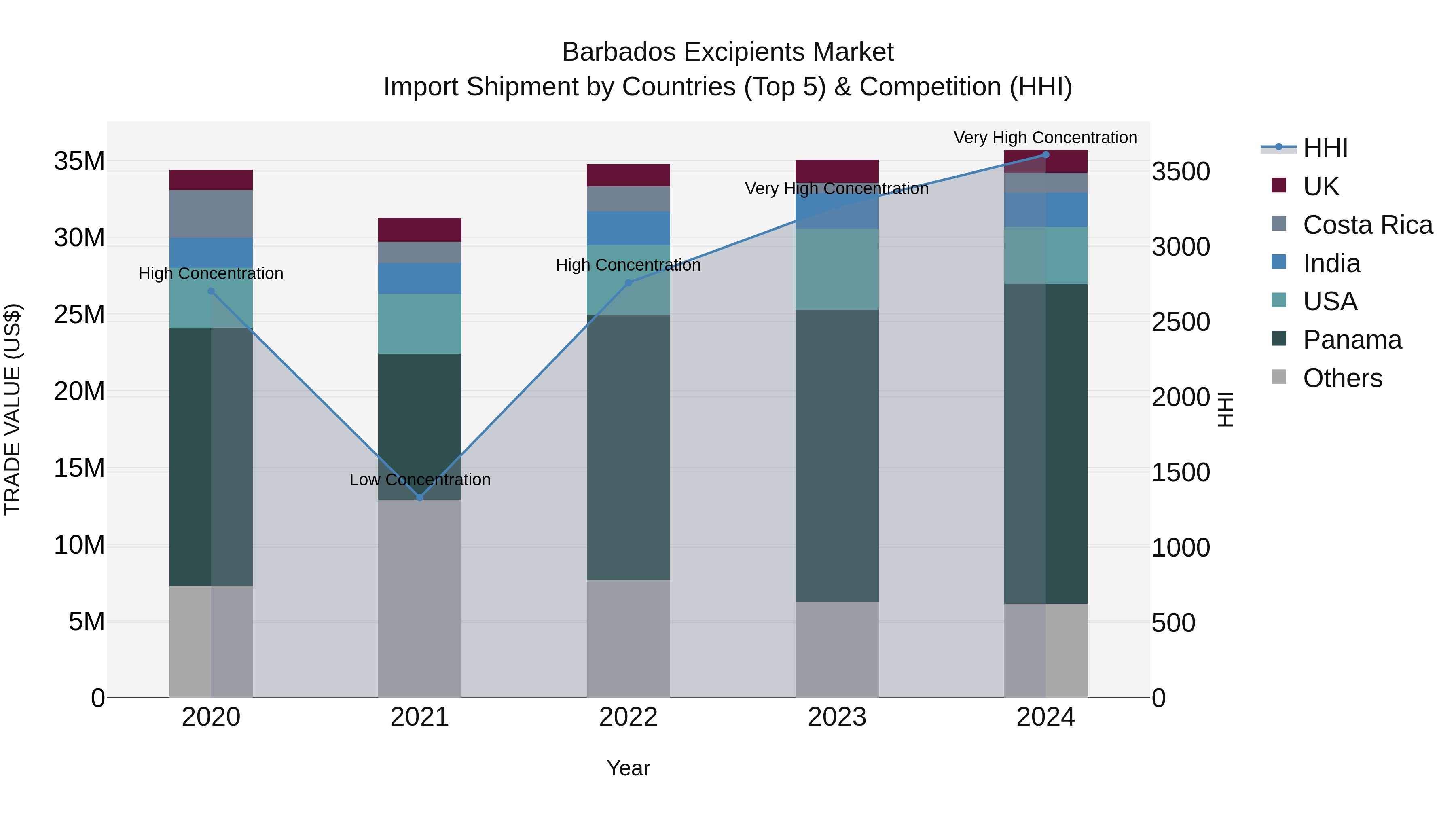 Barbados Excipients Market Top 5 Importing Countries and Market Competition (HHI) Analysis