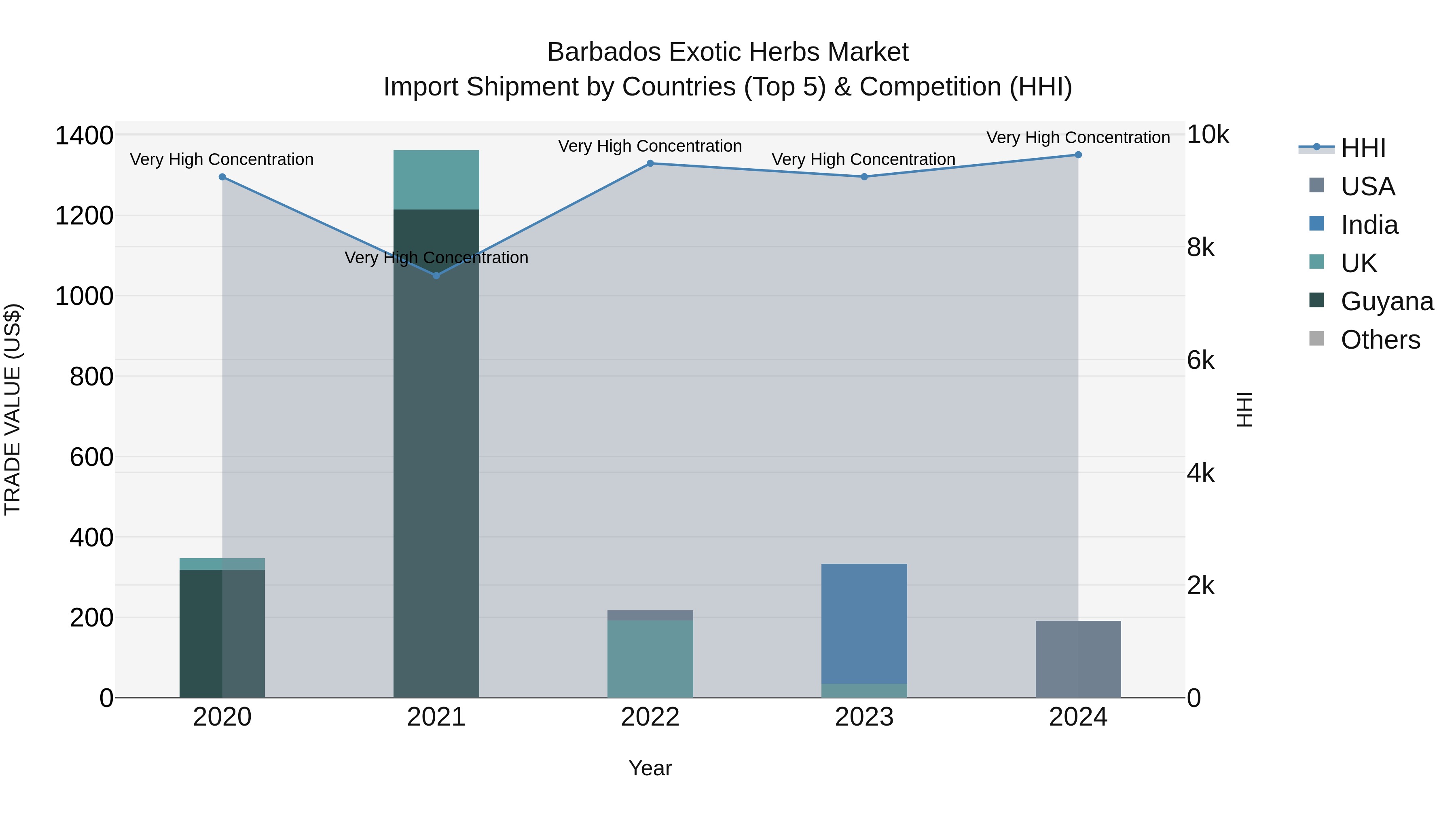 Barbados Exotic Herbs Market Top 5 Importing Countries and Market Competition (HHI) Analysis