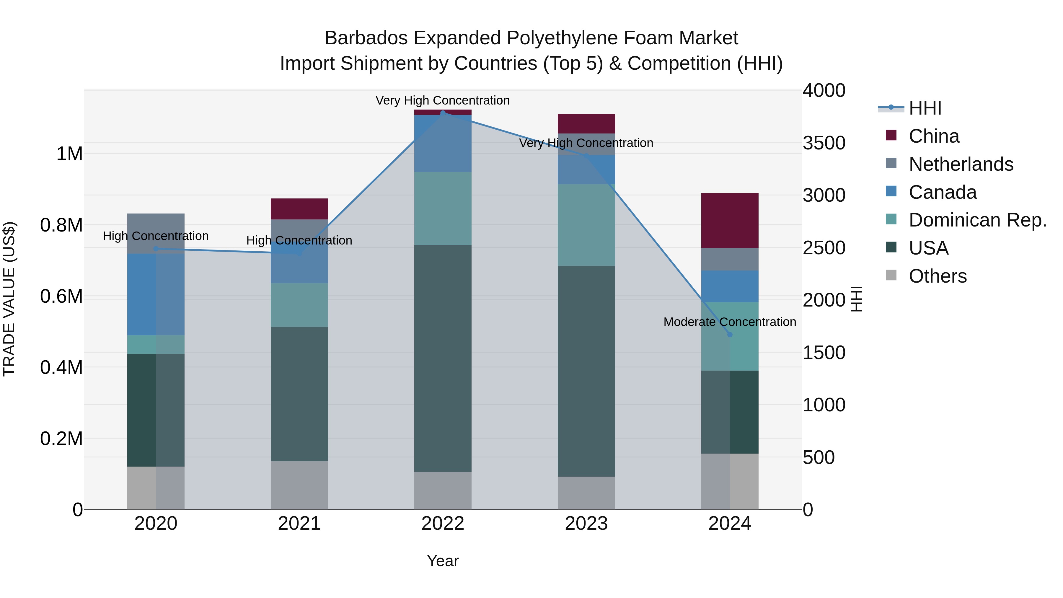 Barbados Expanded Polyethylene Foam Market Top 5 Importing Countries and Market Competition (HHI) Analysis
