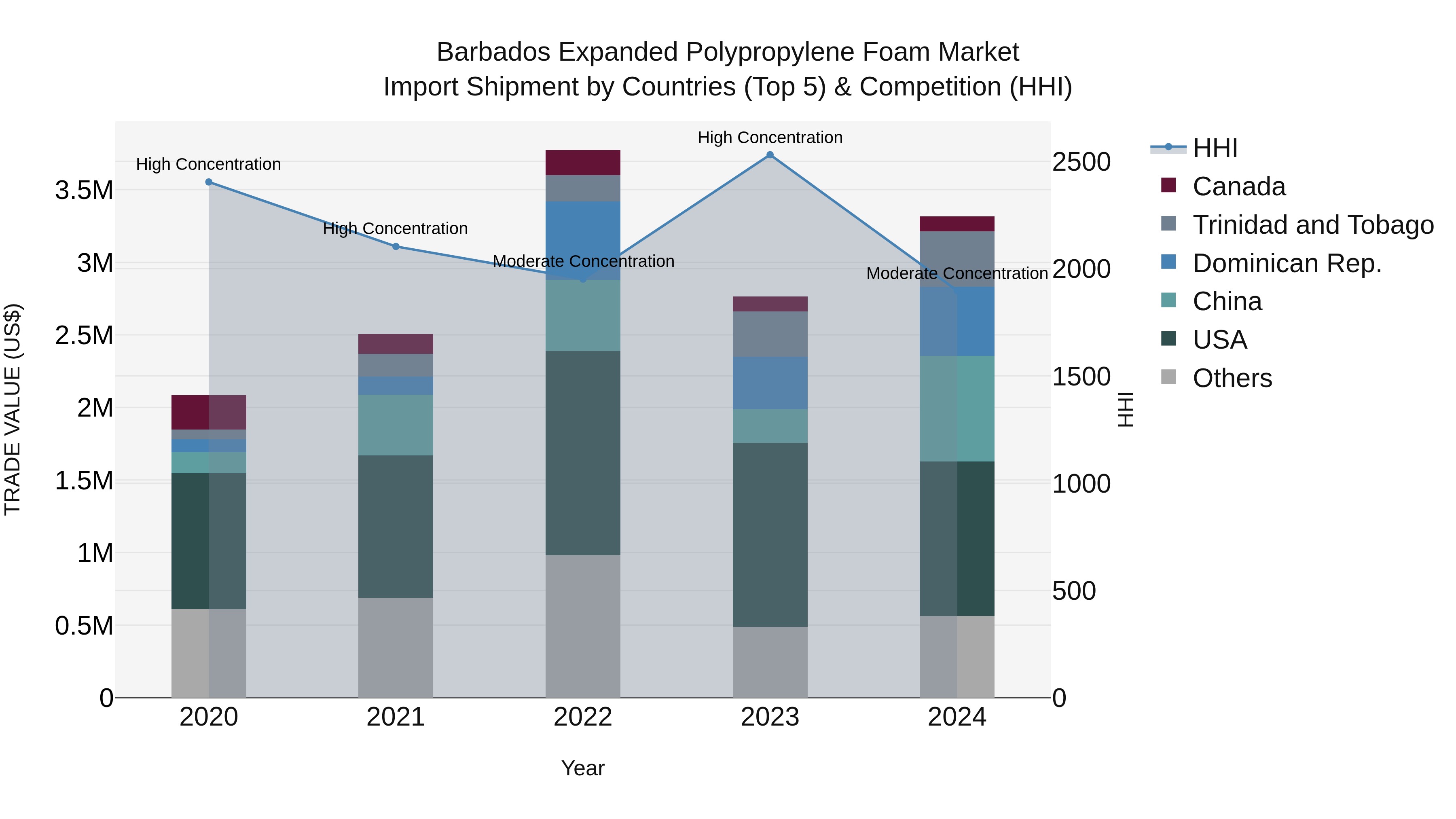 Barbados Expanded Polypropylene Foam Market Top 5 Importing Countries and Market Competition (HHI) Analysis