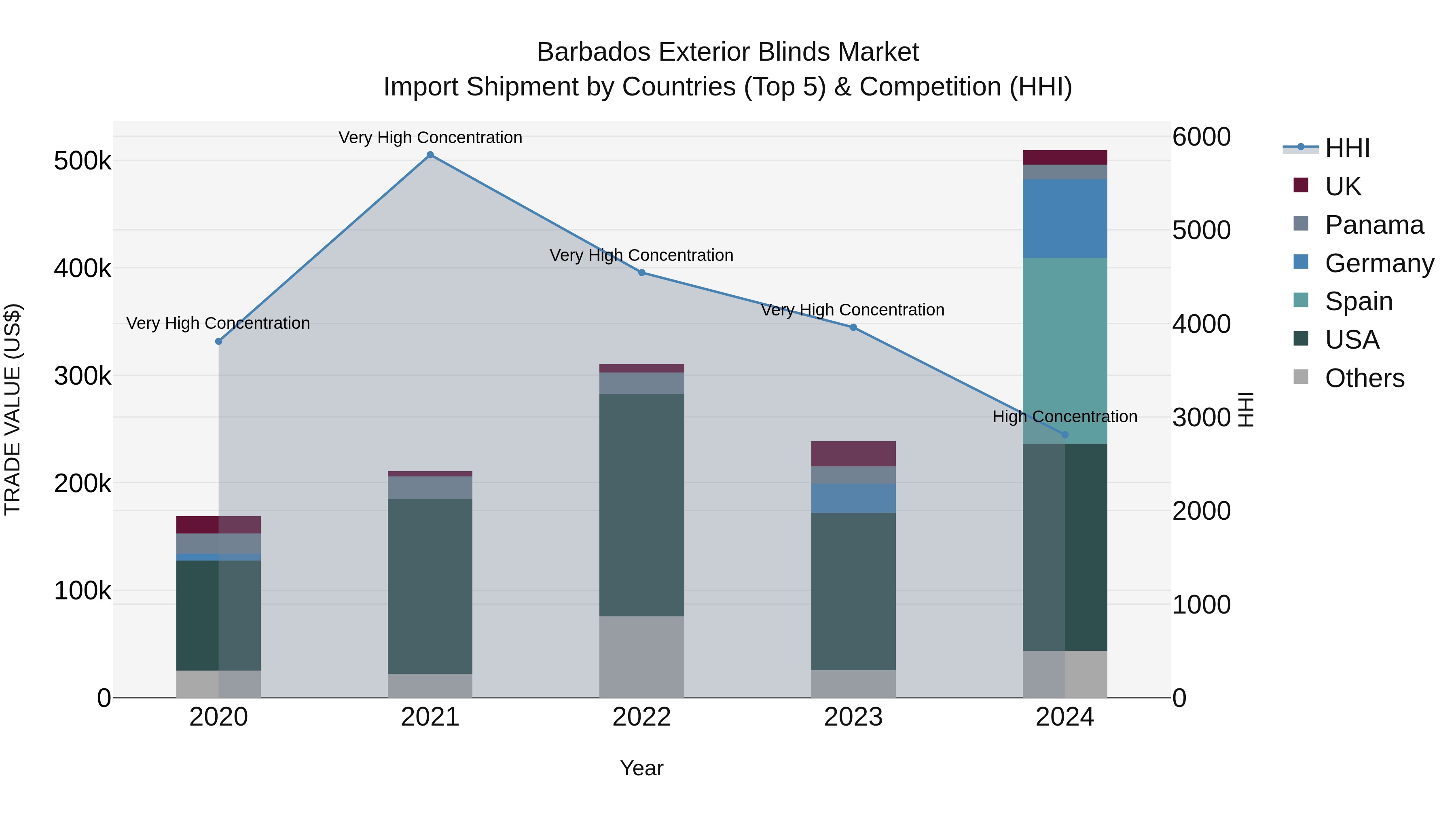 Barbados Exterior Blinds Market Top 5 Importing Countries and Market Competition (HHI) Analysis