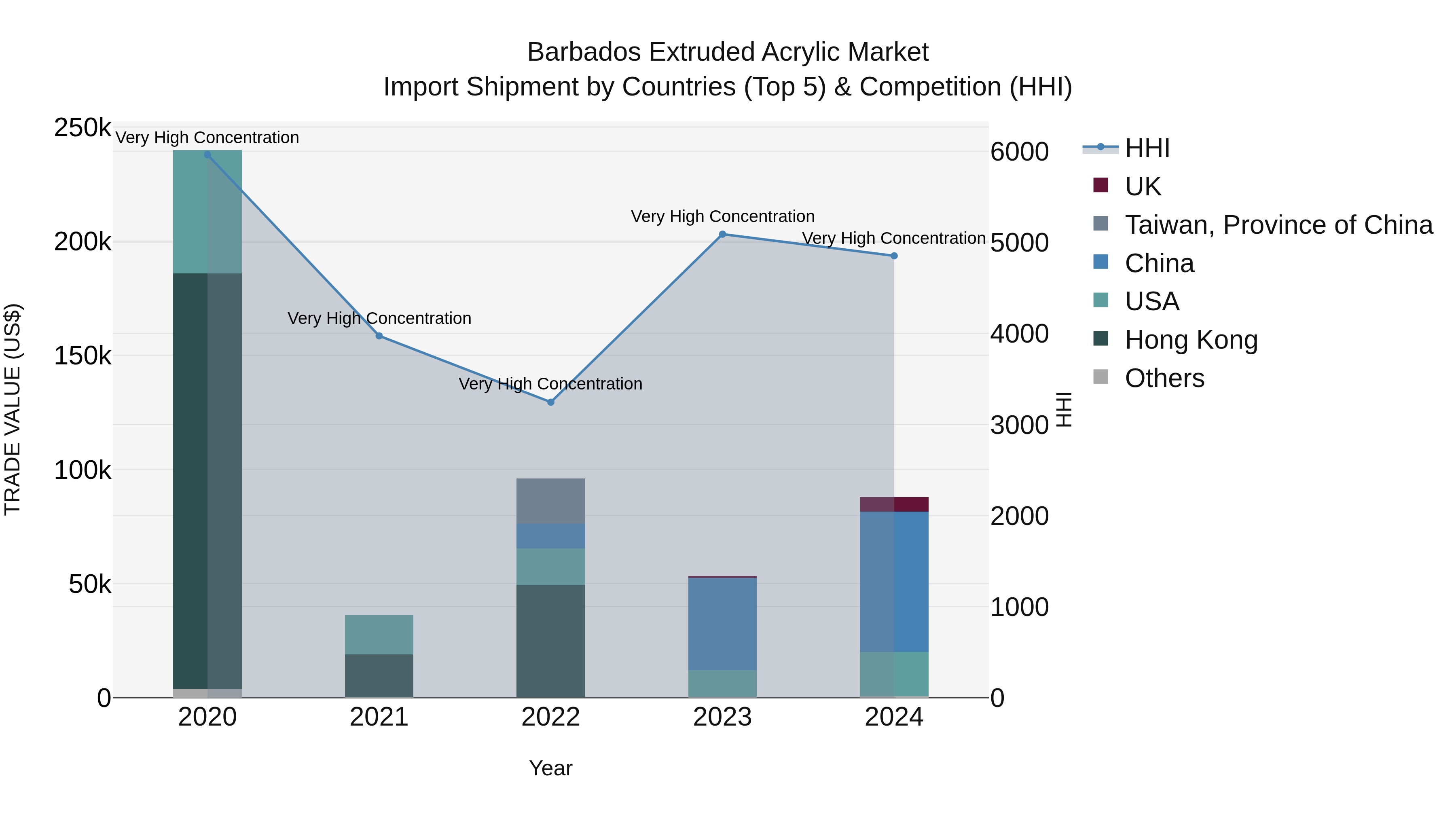 Barbados Extruded Acrylic Market Top 5 Importing Countries and Market Competition (HHI) Analysis