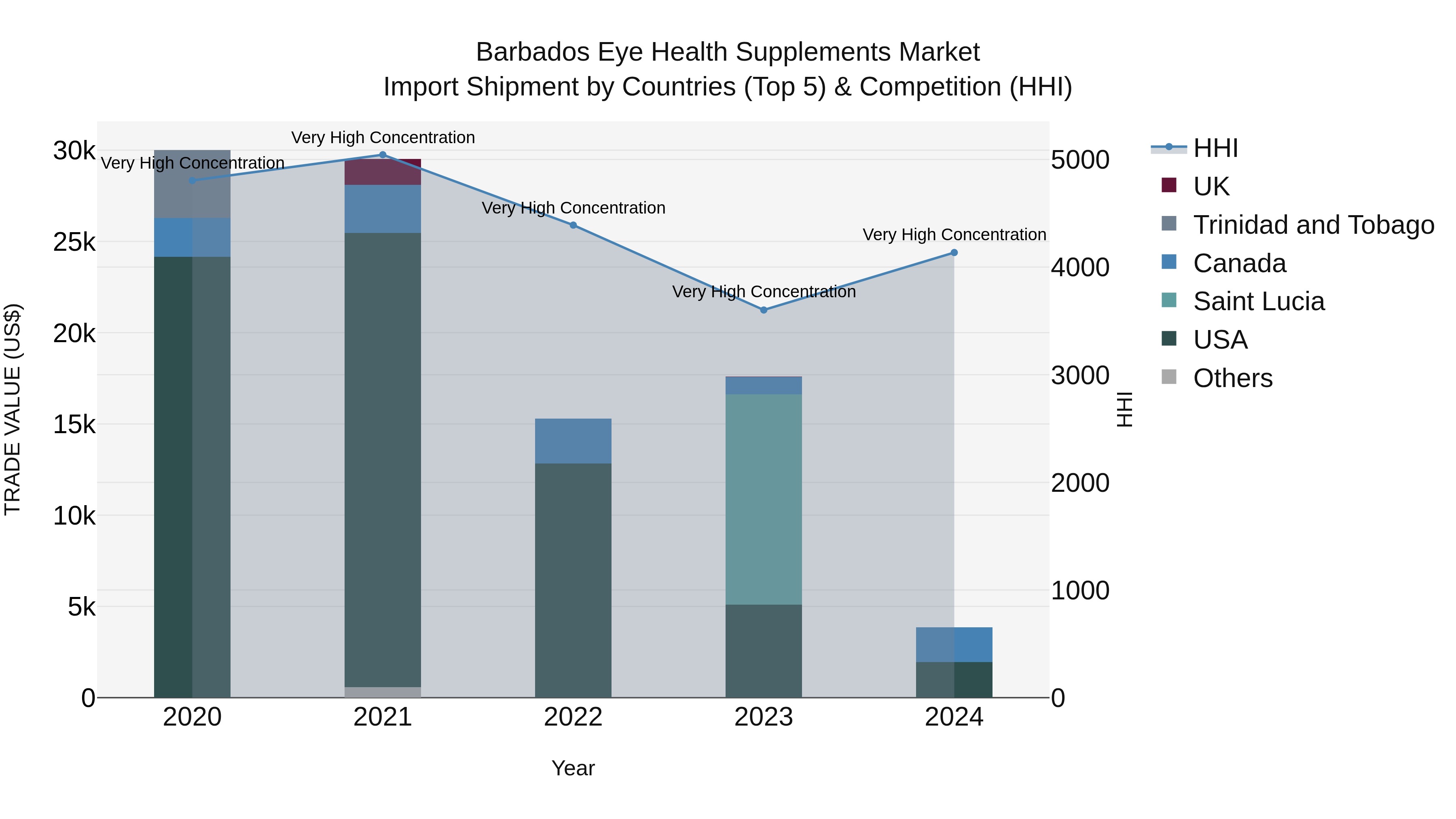 Barbados Eye Health Supplements Market Top 5 Importing Countries and Market Competition (HHI) Analysis