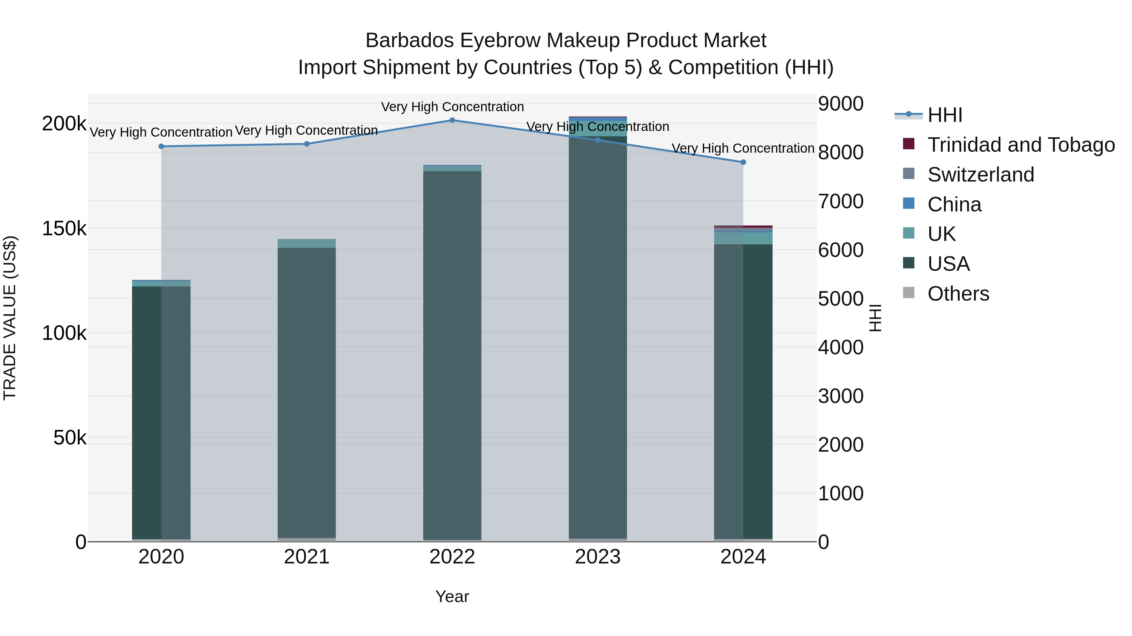 Barbados Eyebrow Makeup Product Market Top 5 Importing Countries and Market Competition (HHI) Analysis