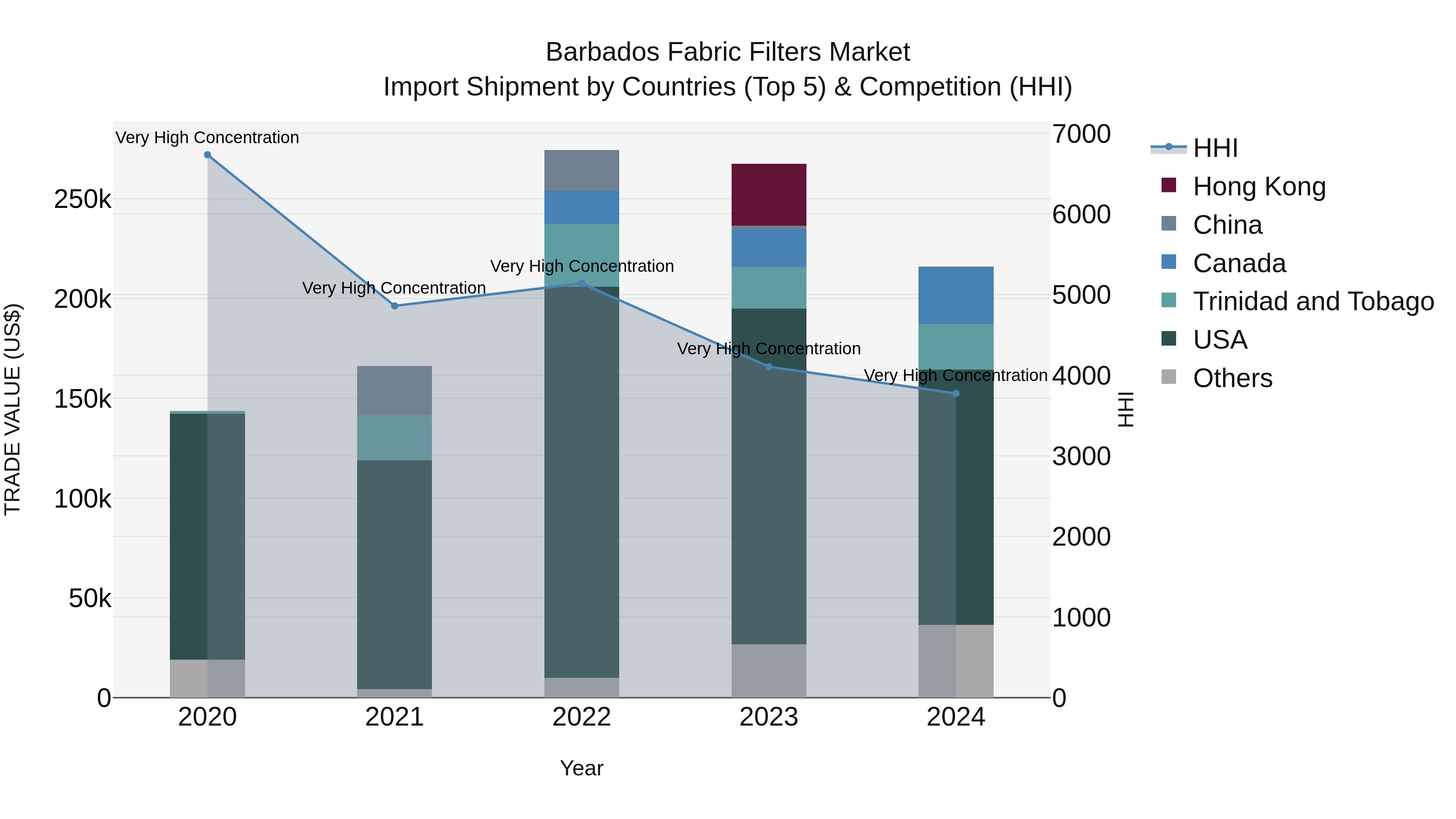 Barbados Fabric Filters Market Top 5 Importing Countries and Market Competition (HHI) Analysis