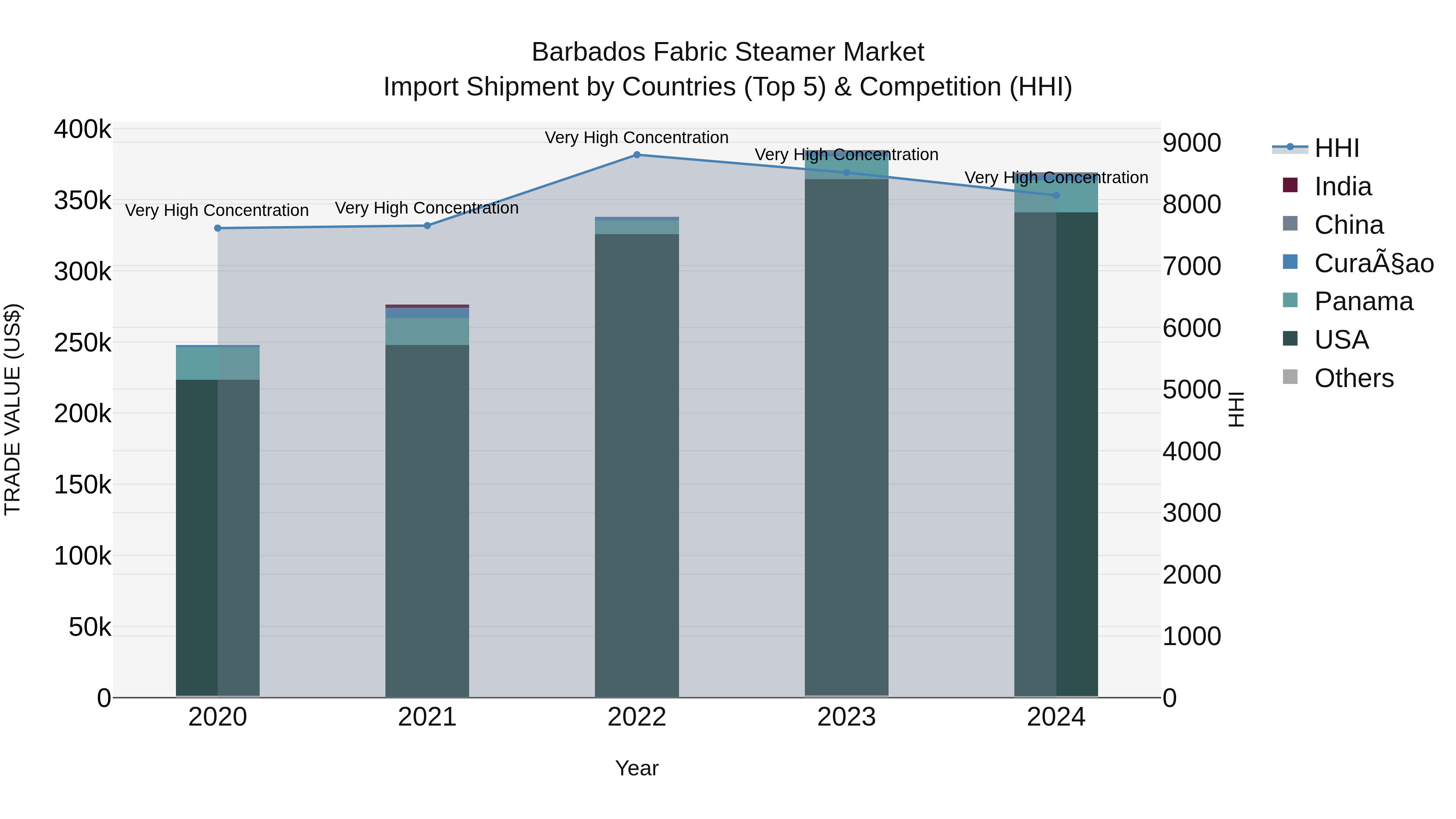 Barbados Fabric Steamer Market Top 5 Importing Countries and Market Competition (HHI) Analysis