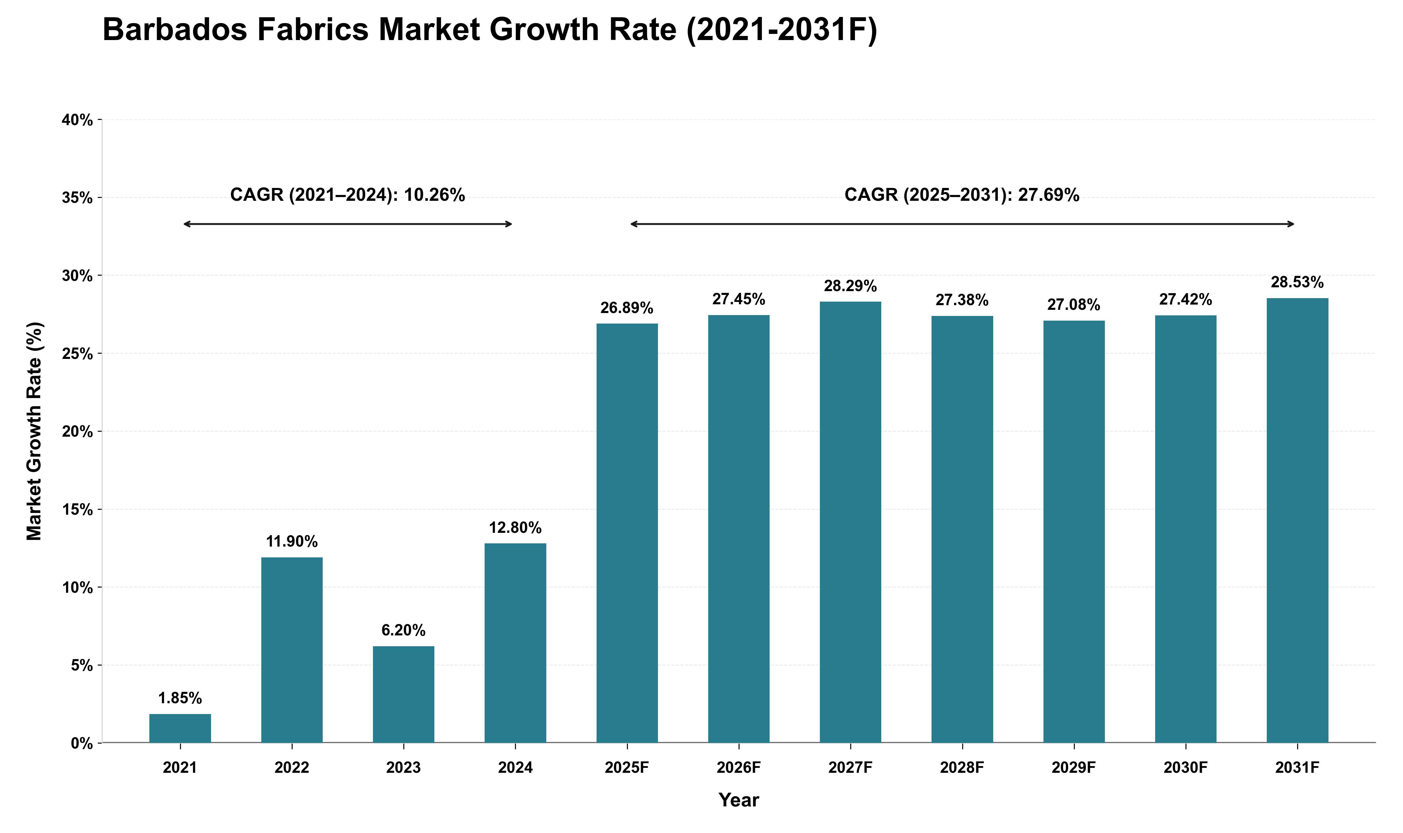Barbados Fabrics Market Growth Rate Analysis (2021 - 2031)