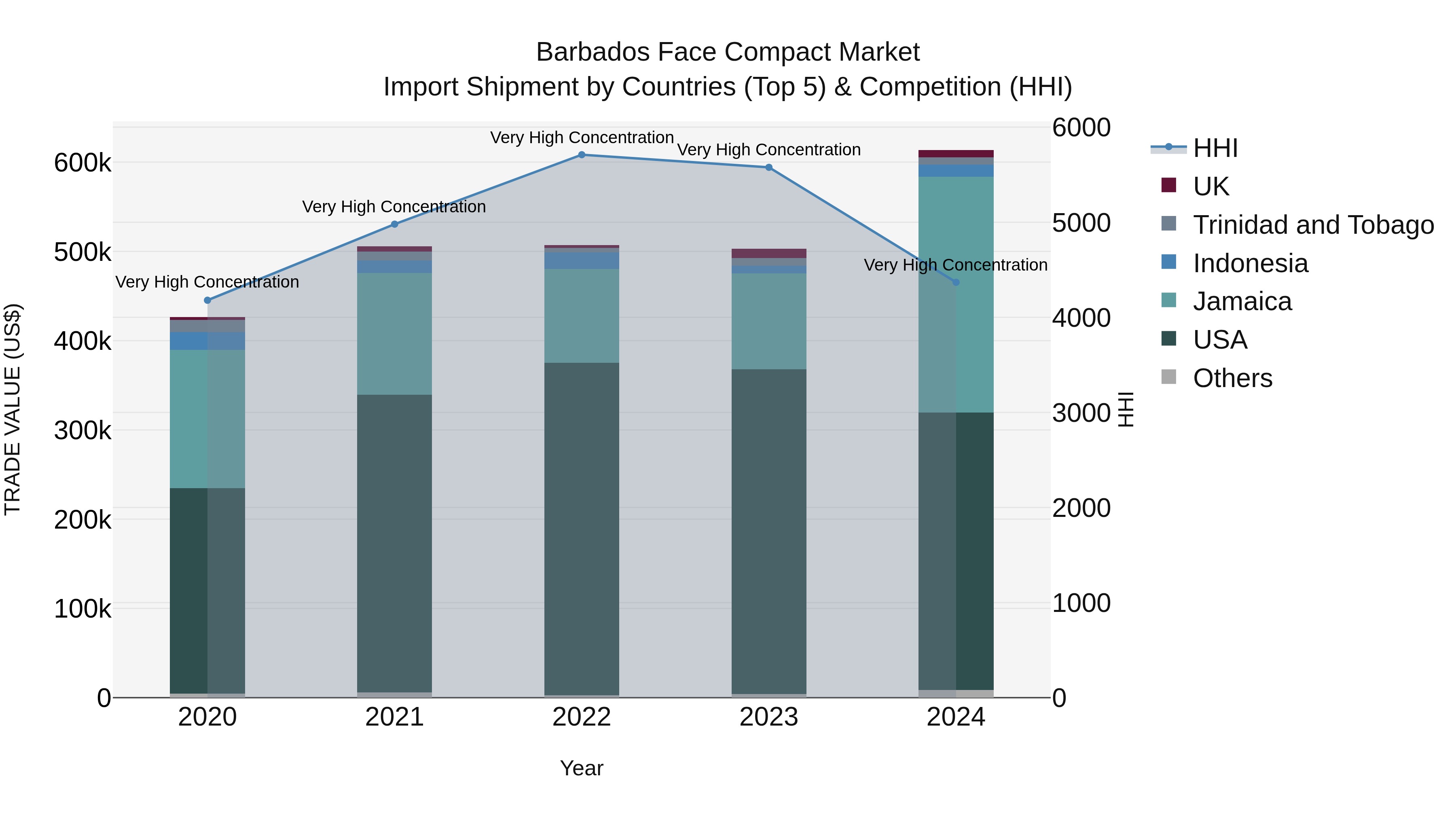 Barbados Face Compact Market Top 5 Importing Countries and Market Competition (HHI) Analysis