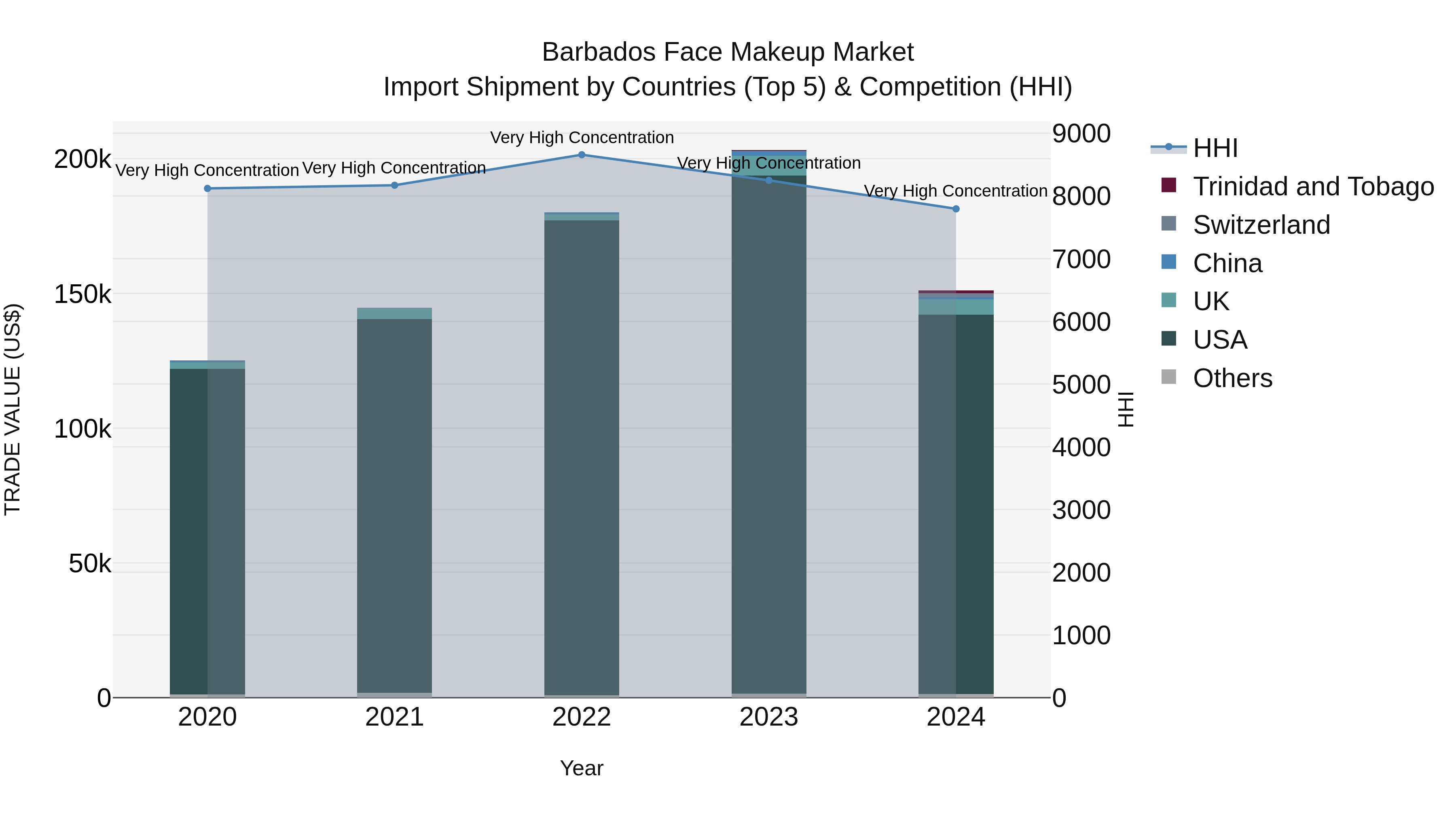Barbados Face Makeup Market Top 5 Importing Countries and Market Competition (HHI) Analysis