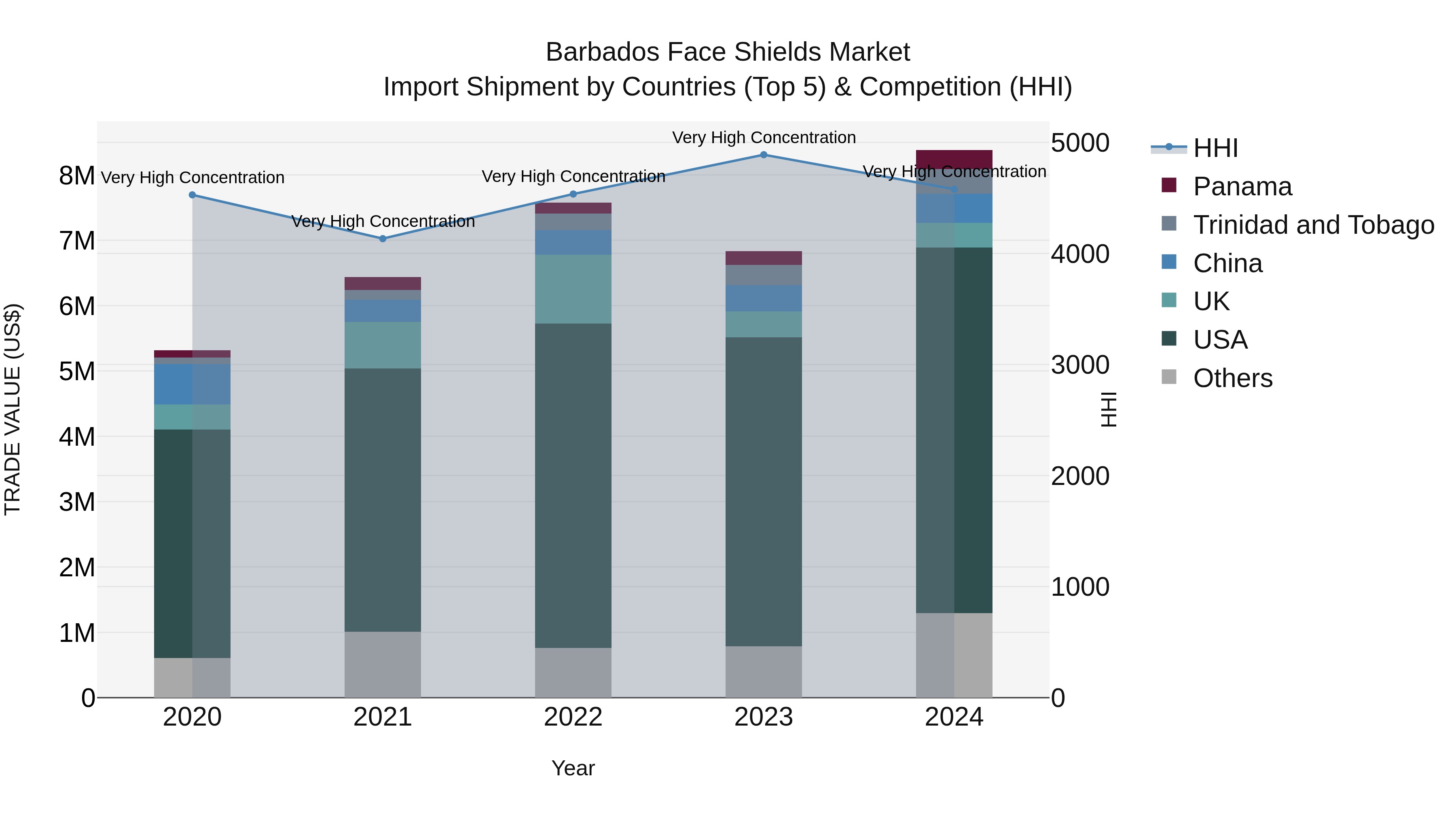 Barbados Face Shields Market Top 5 Importing Countries and Market Competition (HHI) Analysis