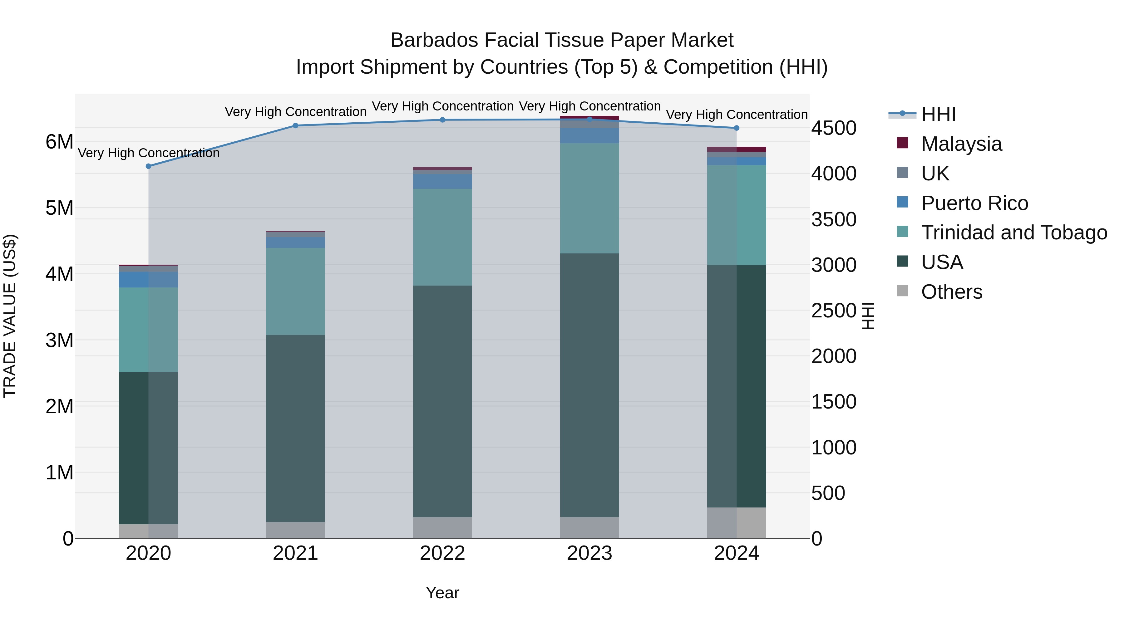 Barbados Facial Tissue Paper Market Top 5 Importing Countries and Market Competition (HHI) Analysis
