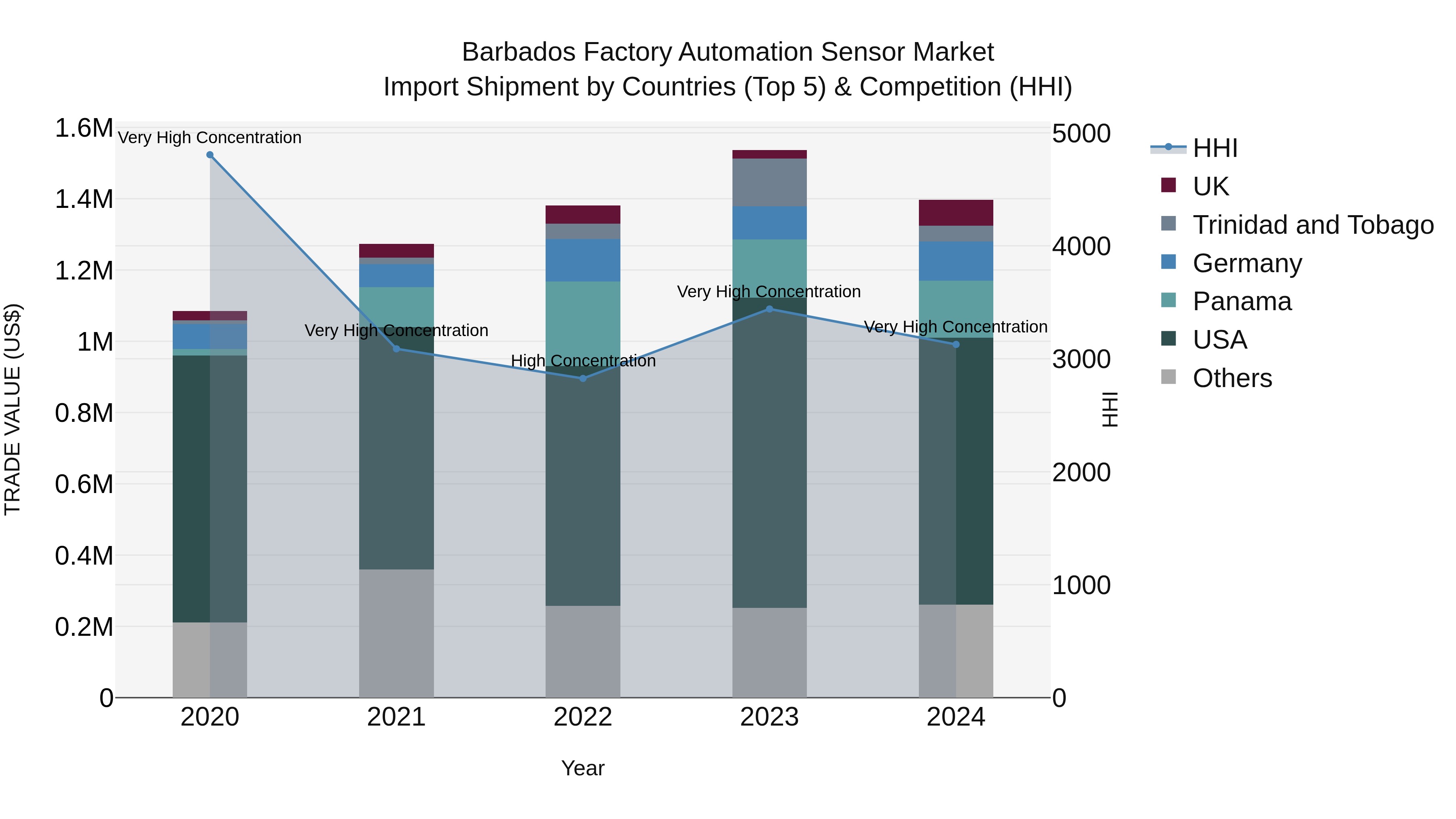 Barbados Factory Automation Sensor Market Top 5 Importing Countries and Market Competition (HHI) Analysis