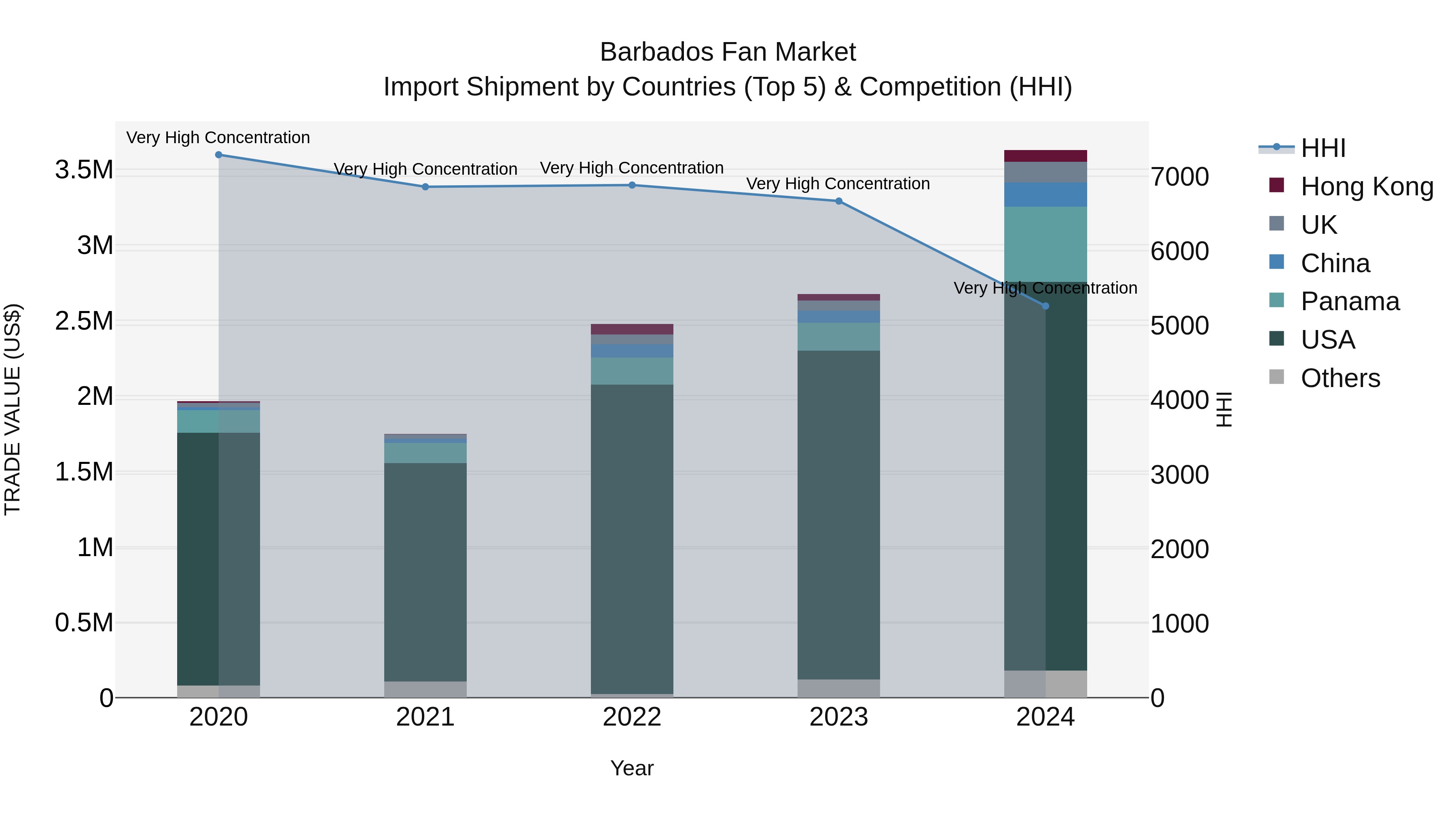 Barbados Fan Market Top 5 Importing Countries and Market Competition (HHI) Analysis