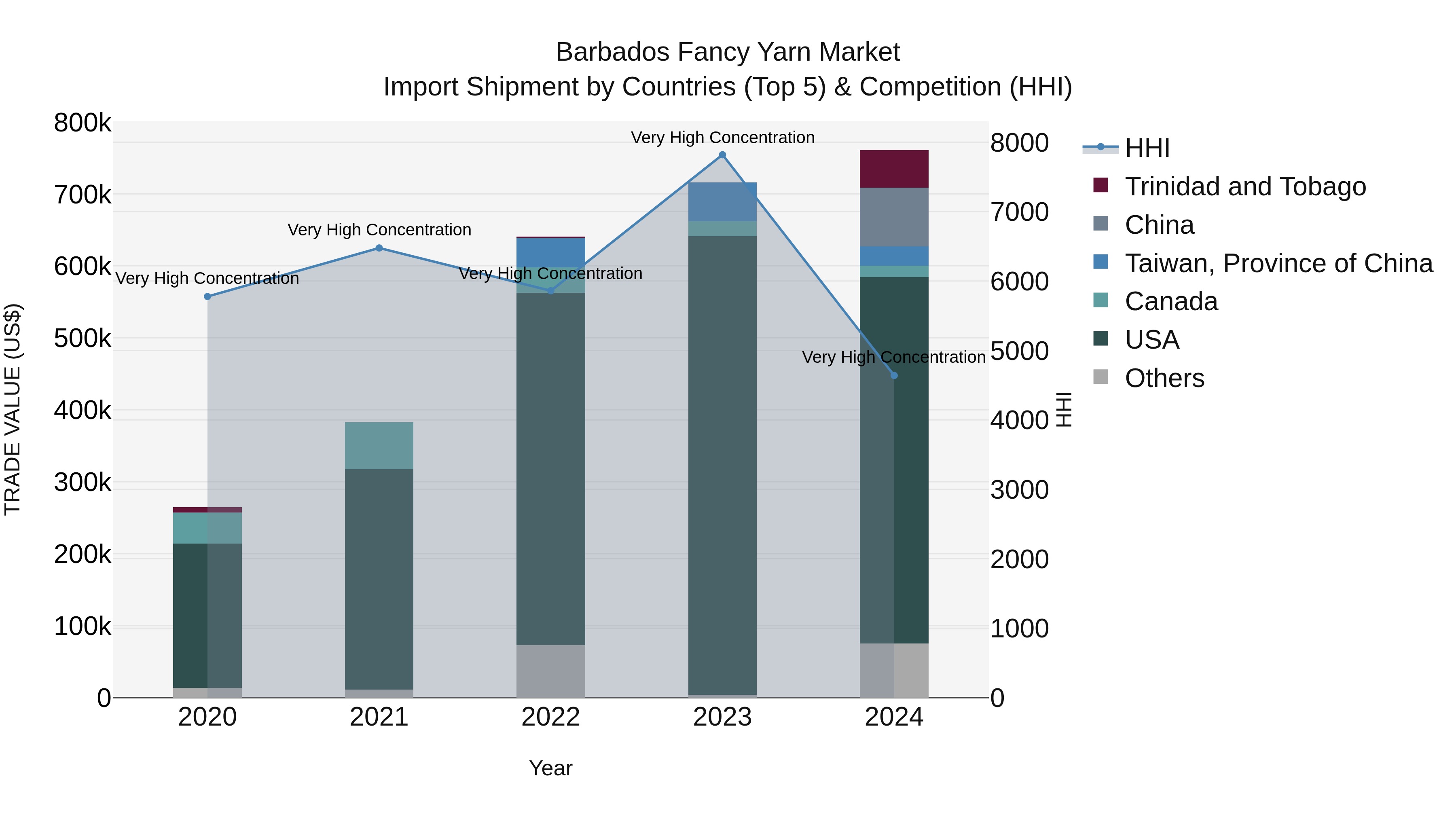 Barbados Fancy Yarn Market Top 5 Importing Countries and Market Competition (HHI) Analysis