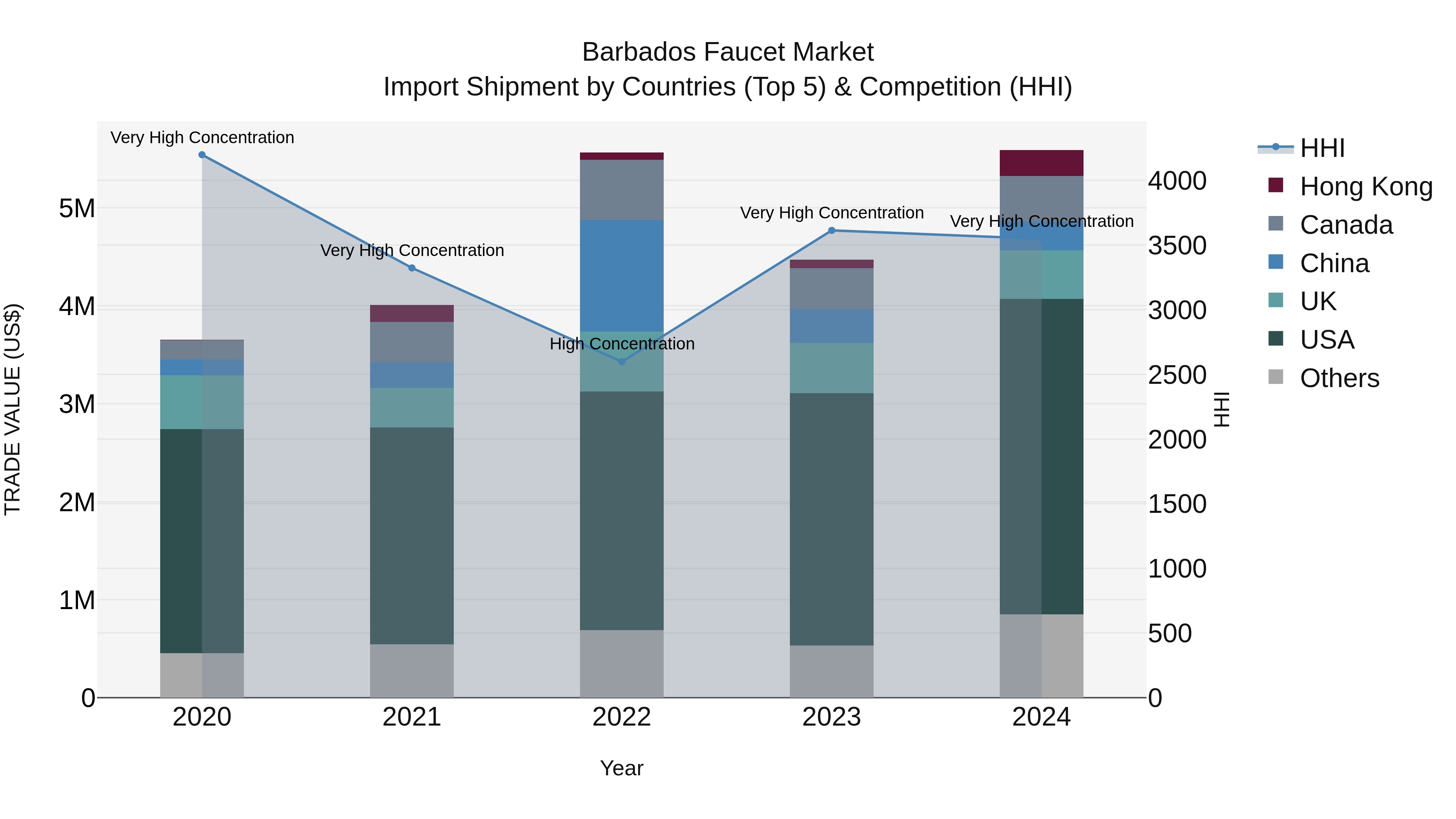 Barbados Faucet Market Top 5 Importing Countries and Market Competition (HHI) Analysis