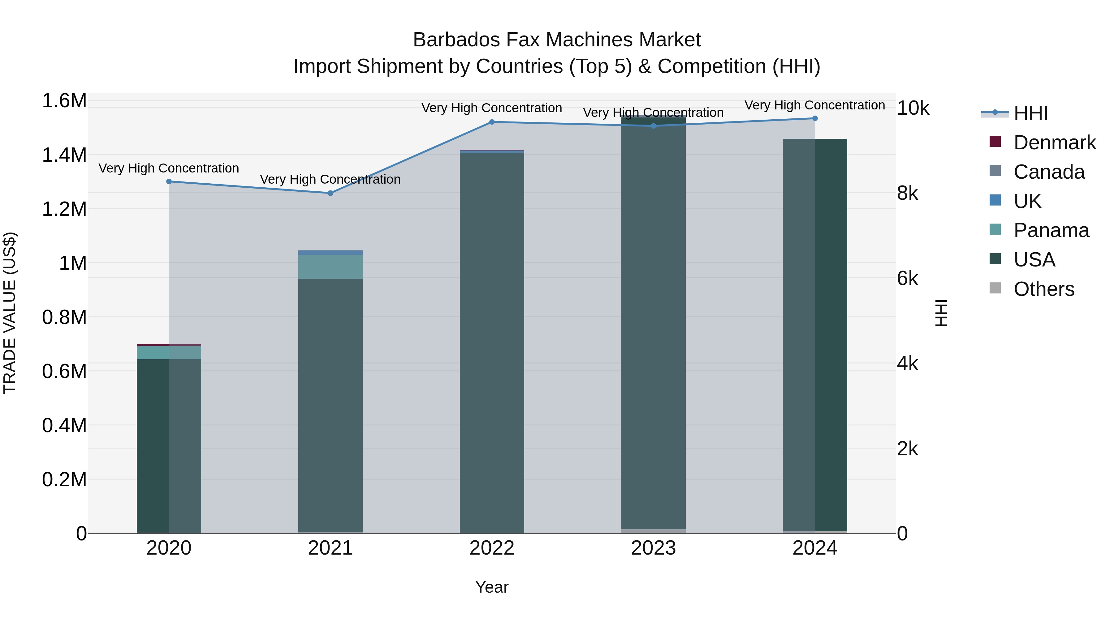 Barbados Fax Machines Market Top 5 Importing Countries and Market Competition (HHI) Analysis