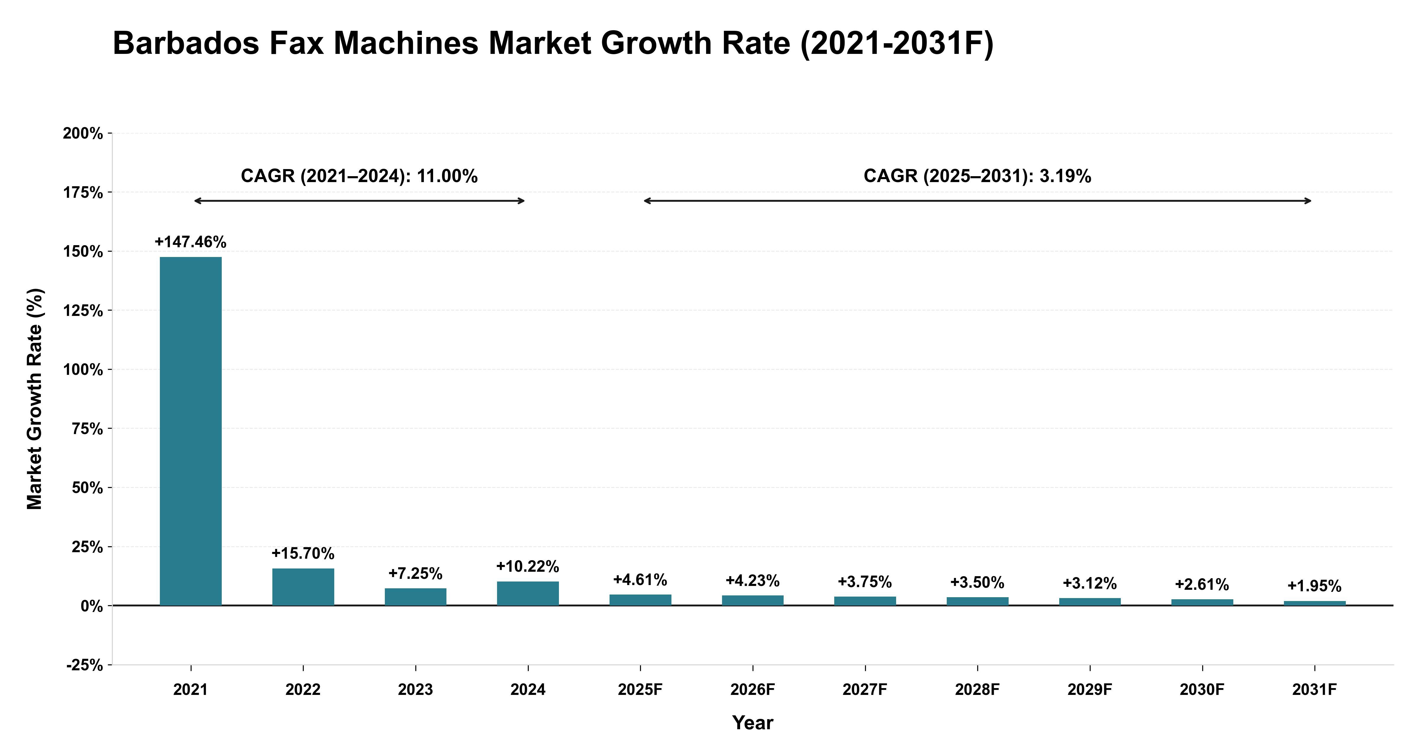 Barbados Fax Machines Market Year-wise Growth Rate (2021-2031F)