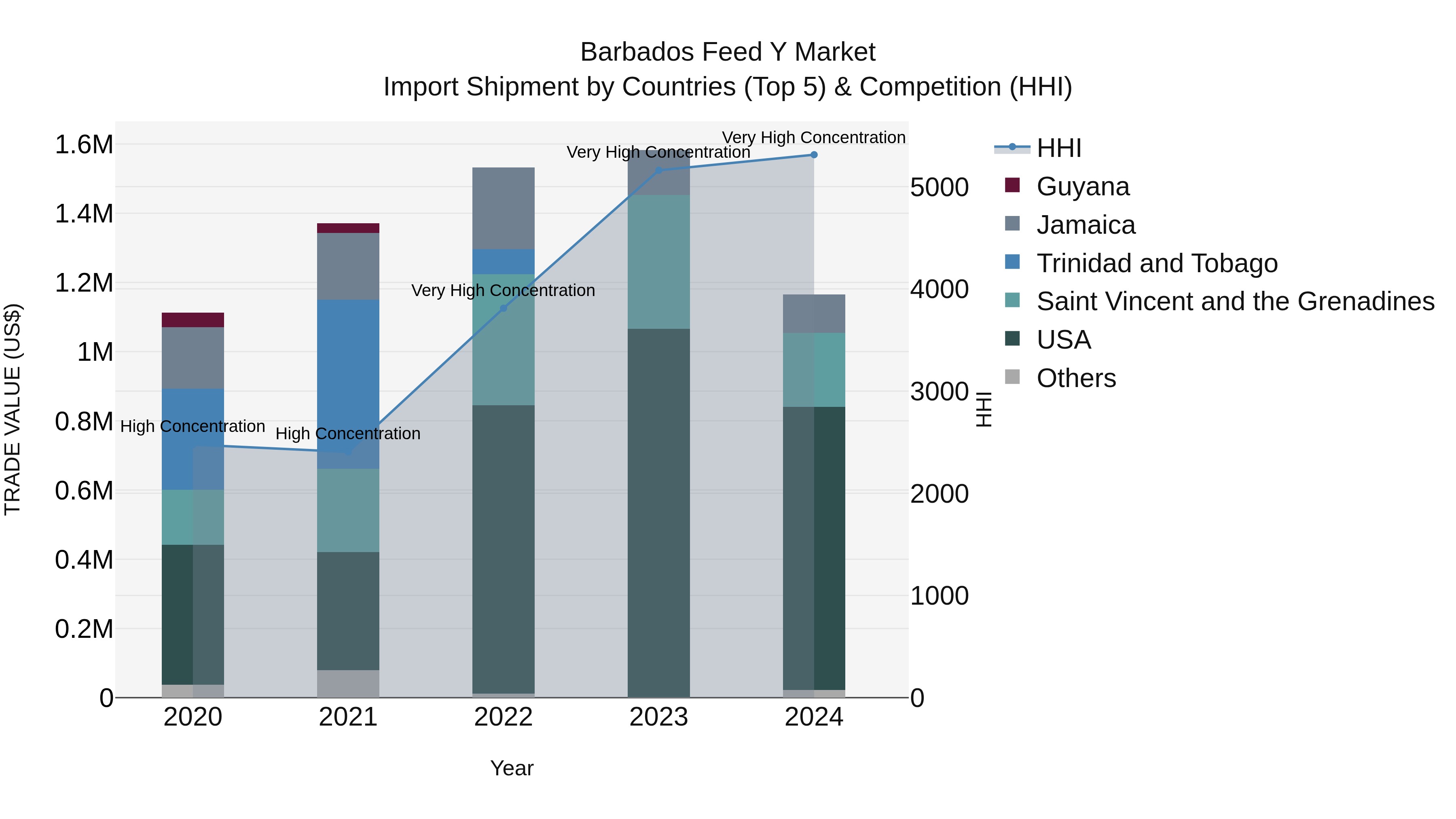 Barbados Feed Y Market Top 5 Importing Countries and Market Competition (HHI) Analysis