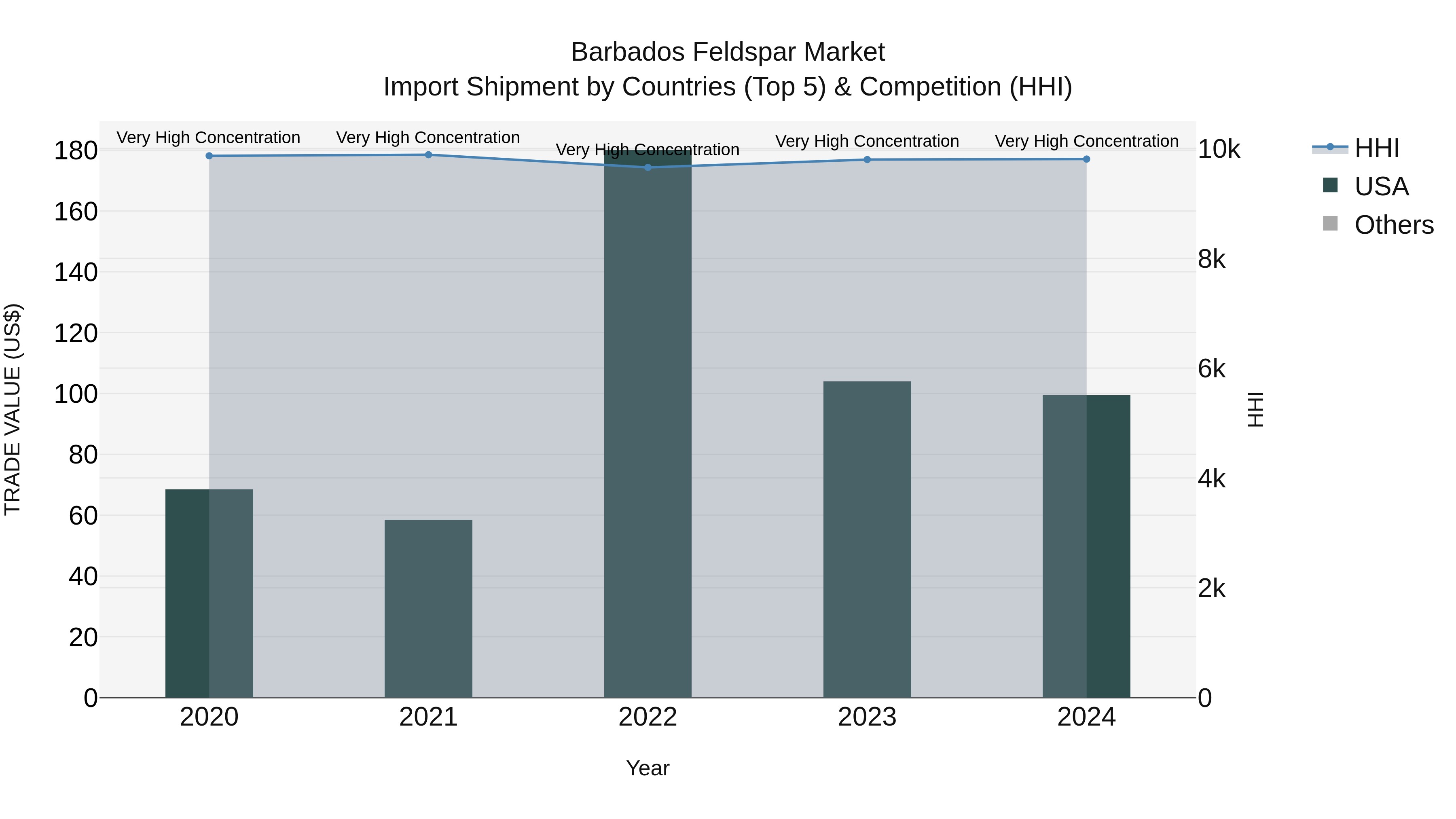 Barbados Feldspar Market Top 5 Importing Countries and Market Competition (HHI) Analysis