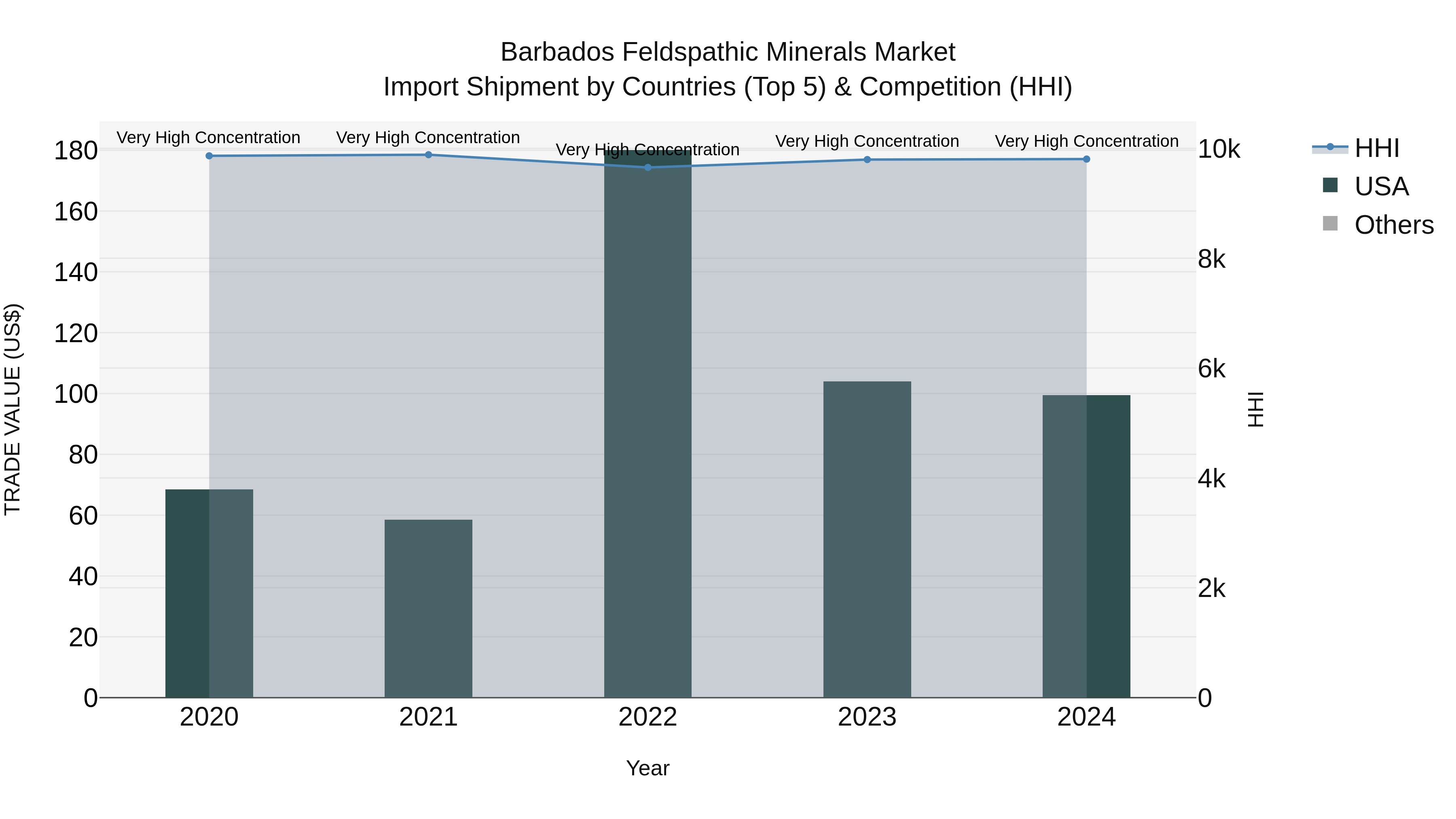 Barbados Feldspathic Minerals Market Top 5 Importing Countries and Market Competition (HHI) Analysis