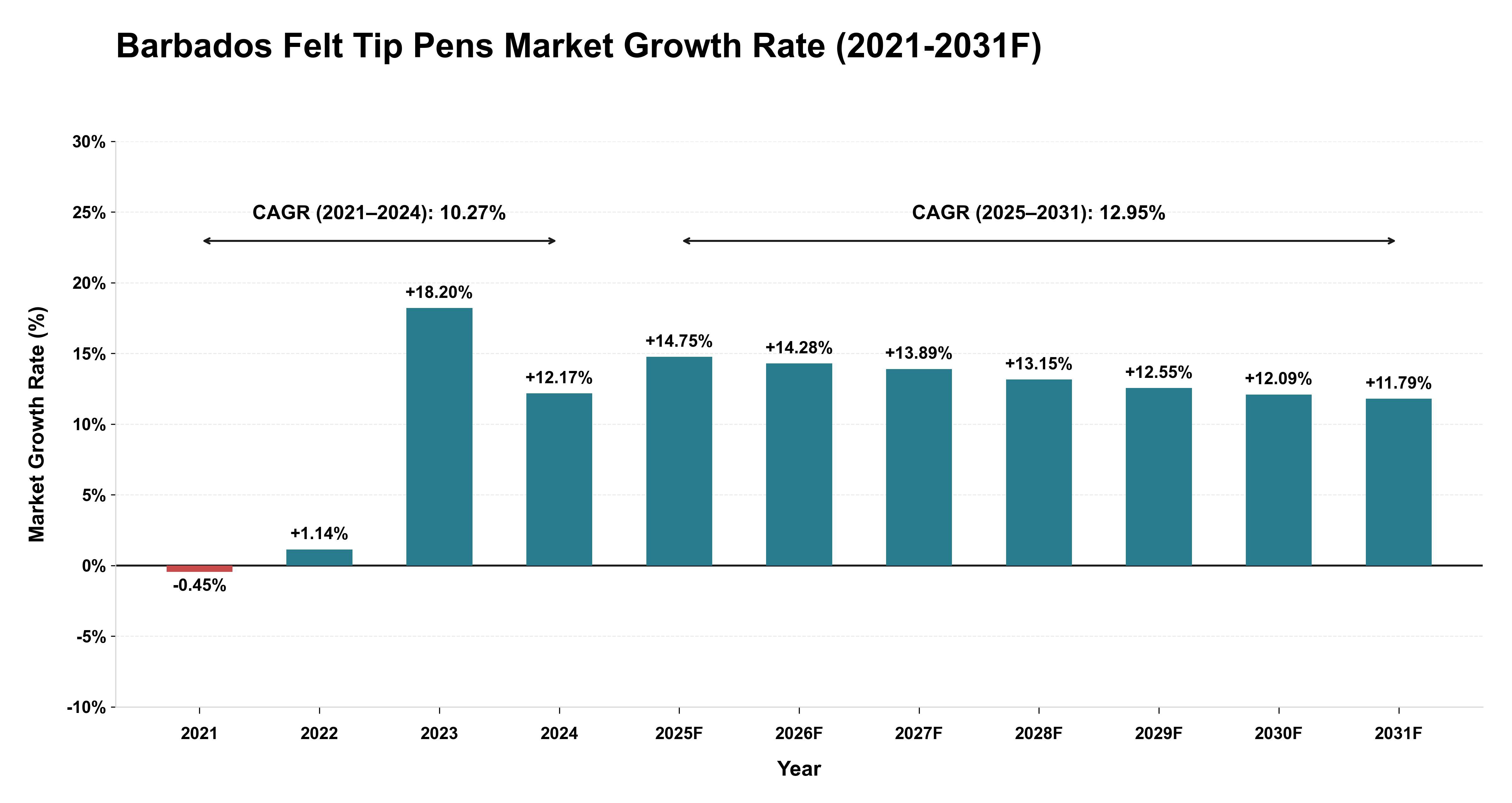 Barbados Felt Tip Pens Market Year-wise Growth Rate (2021-2031F)