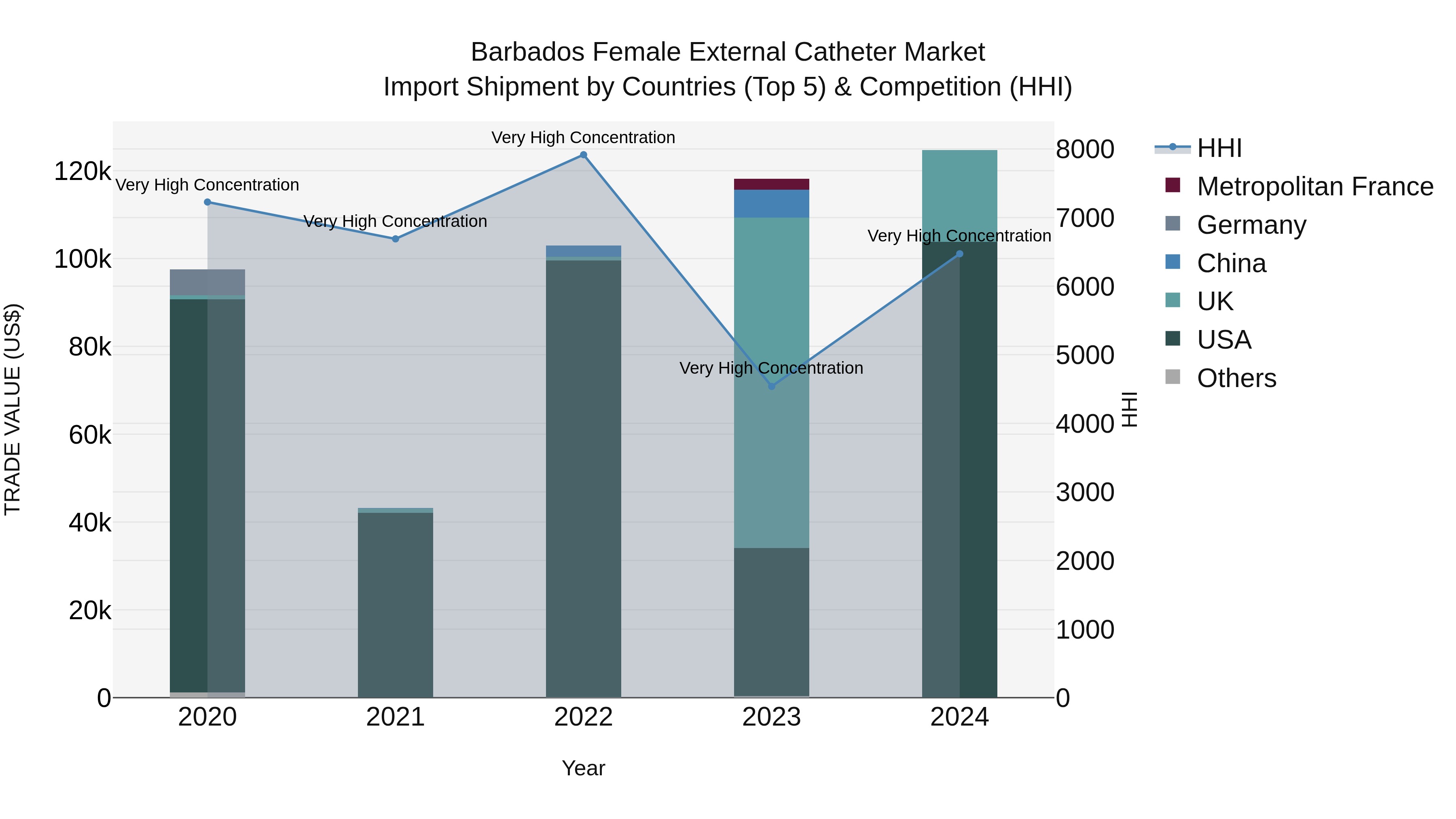 Barbados Female External Catheter Market Top 5 Importing Countries and Market Competition (HHI) Analysis