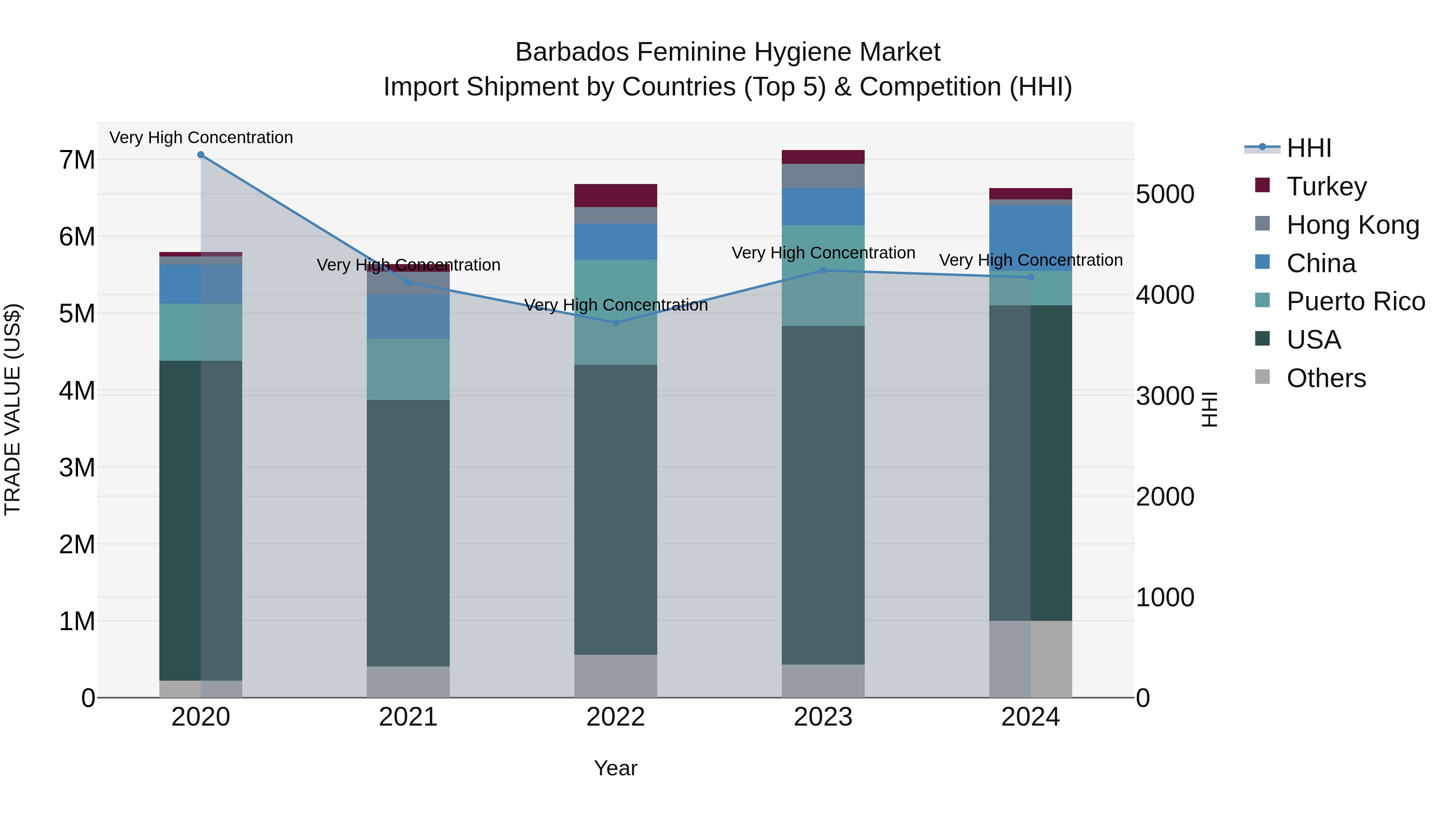 Barbados Feminine Hygiene Market Top 5 Importing Countries and Market Competition (HHI) Analysis