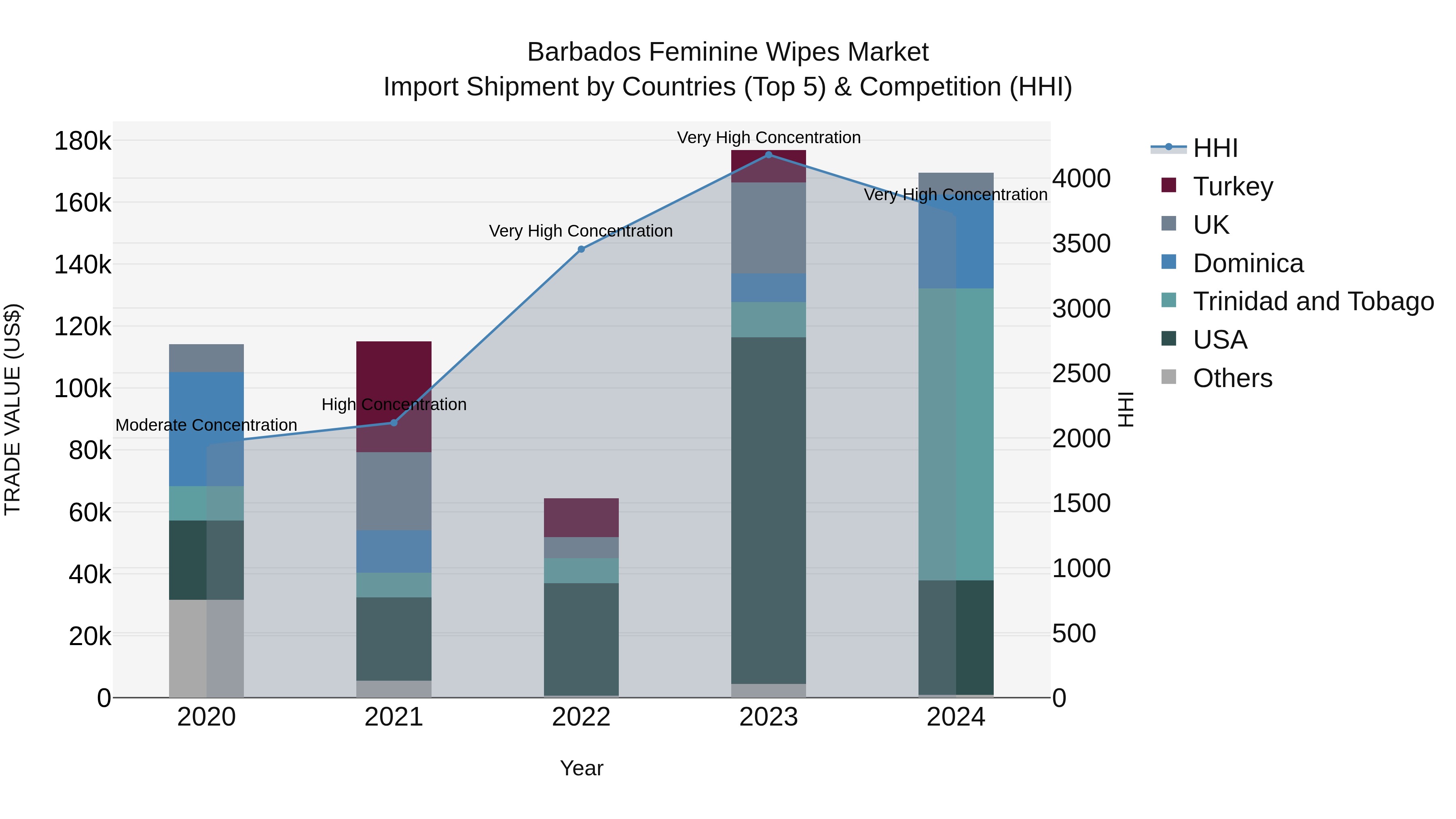 Barbados Feminine Wipes Market Top 5 Importing Countries and Market Competition (HHI) Analysis