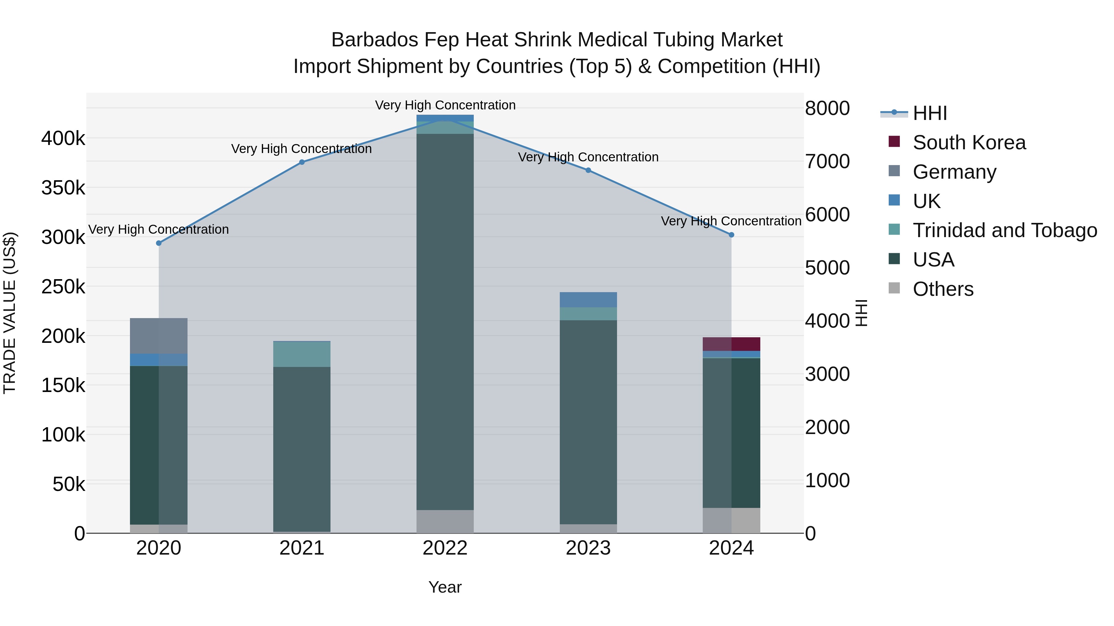 Barbados Fep Heat Shrink Medical Tubing Market Top 5 Importing Countries and Market Competition (HHI) Analysis