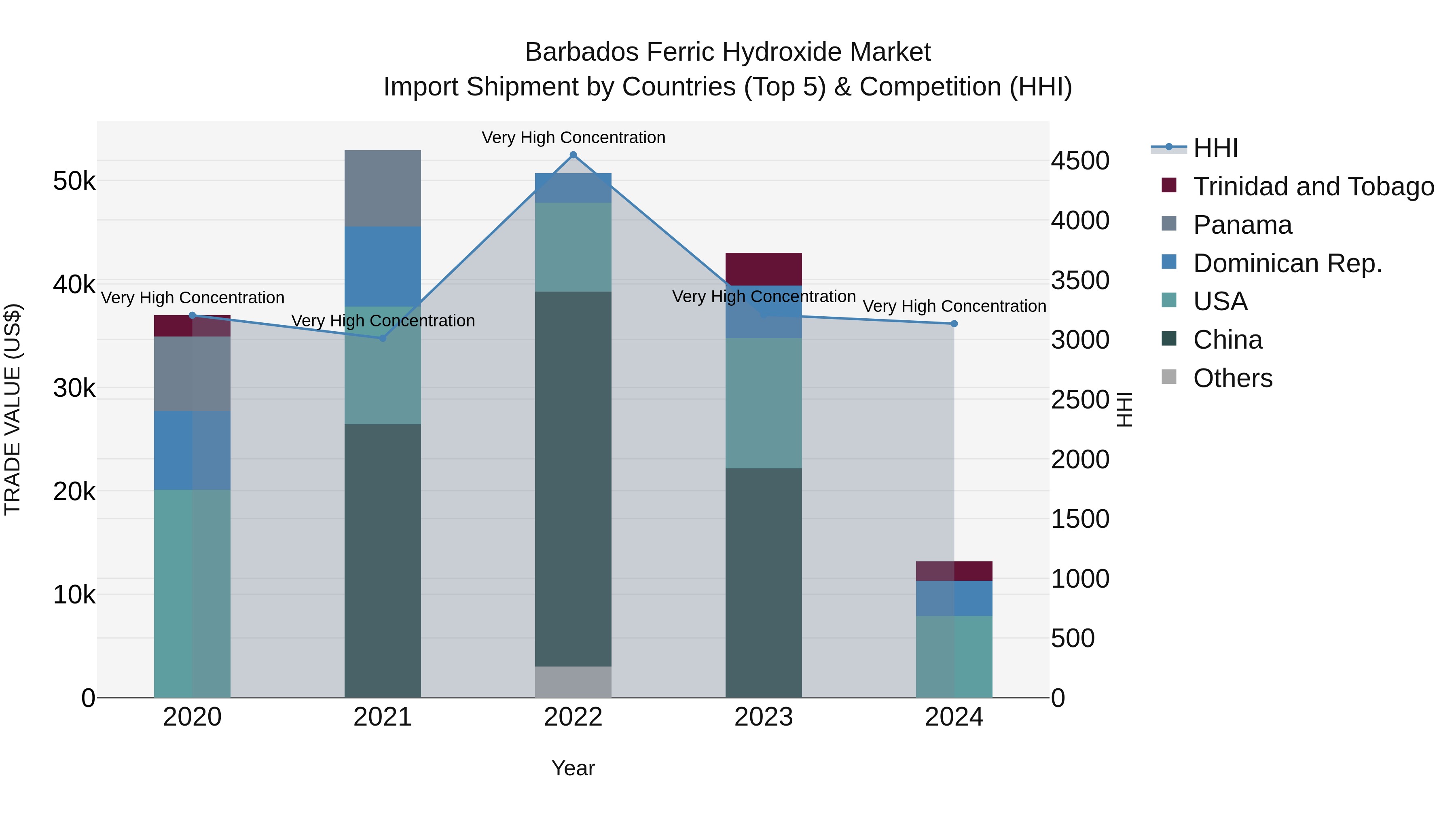 Barbados Ferric Hydroxide Market Top 5 Importing Countries and Market Competition (HHI) Analysis
