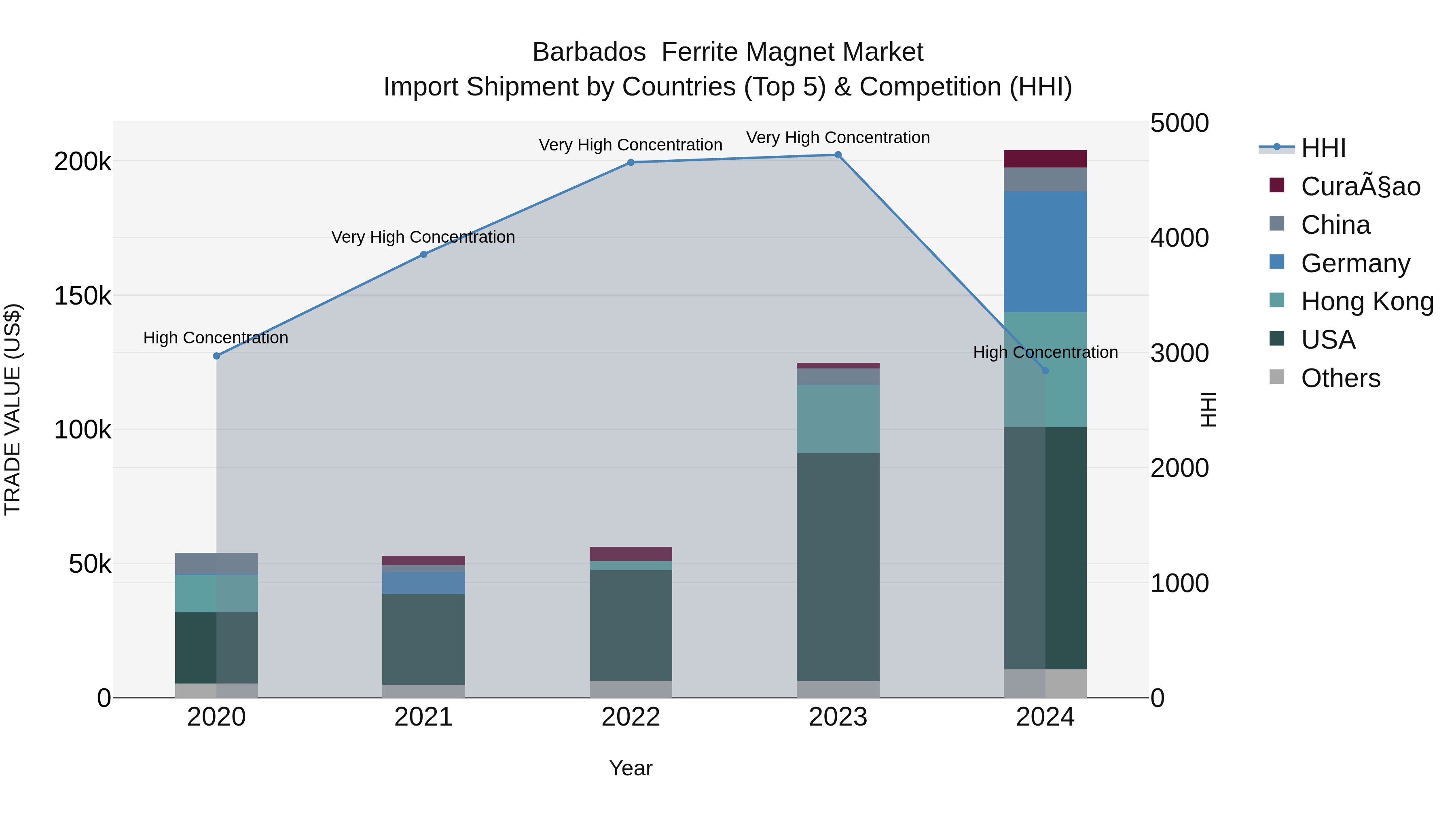 Barbados  Ferrite Magnet Market Top 5 Importing Countries and Market Competition (HHI) Analysis