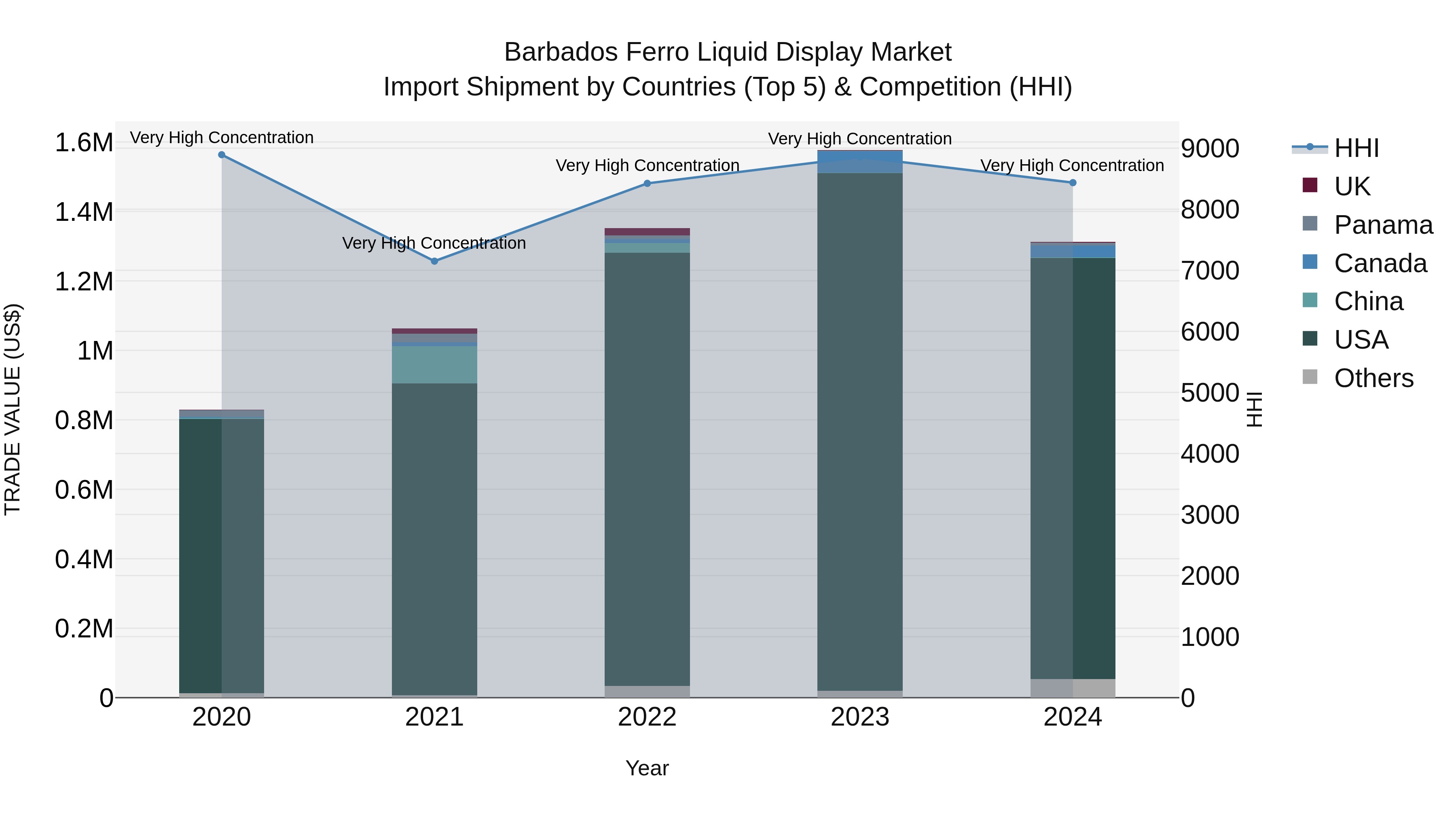 Barbados Ferro Liquid Display Market Top 5 Importing Countries and Market Competition (HHI) Analysis