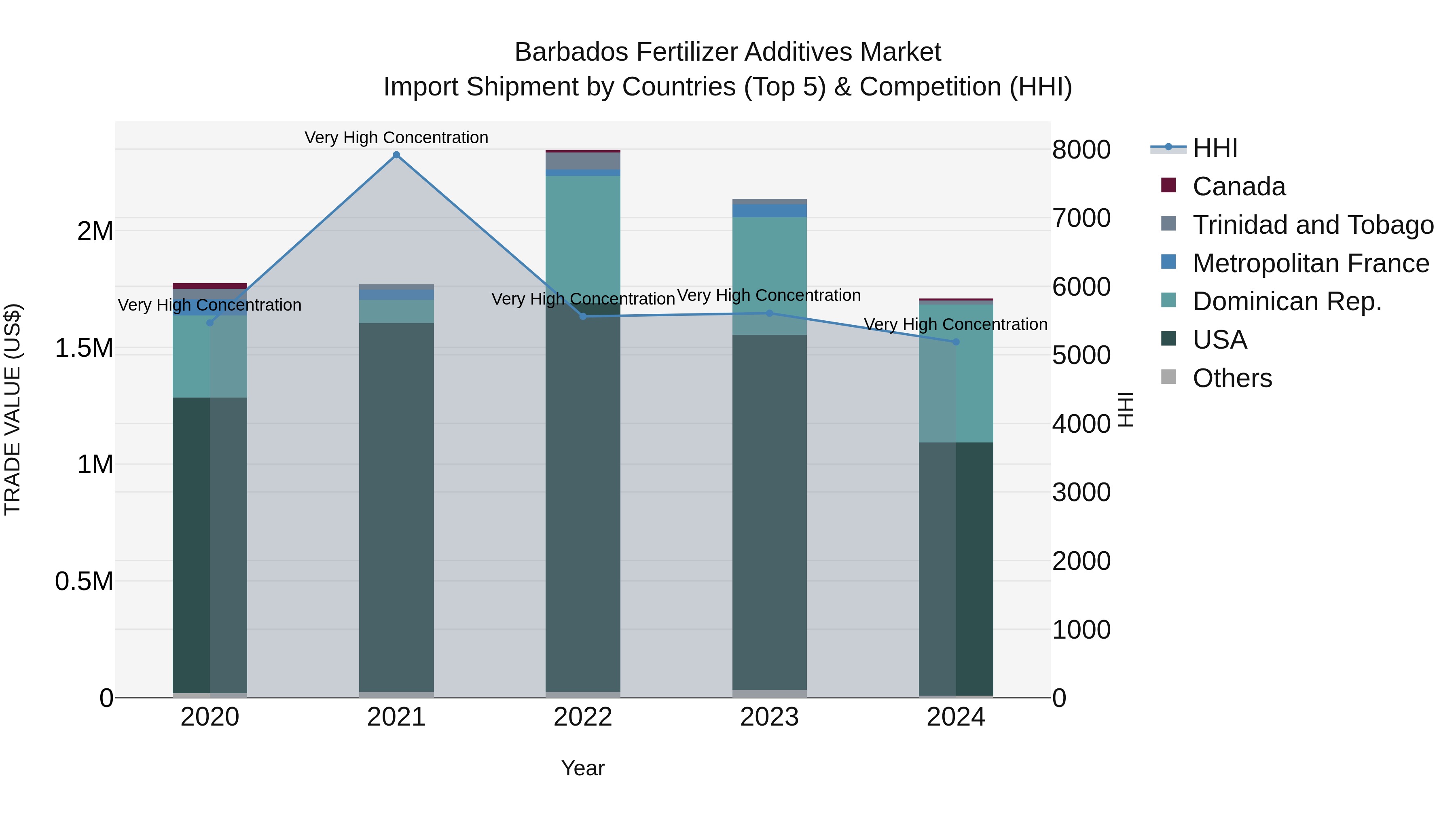 Barbados Fertilizer Additives Market Top 5 Importing Countries and Market Competition (HHI) Analysis