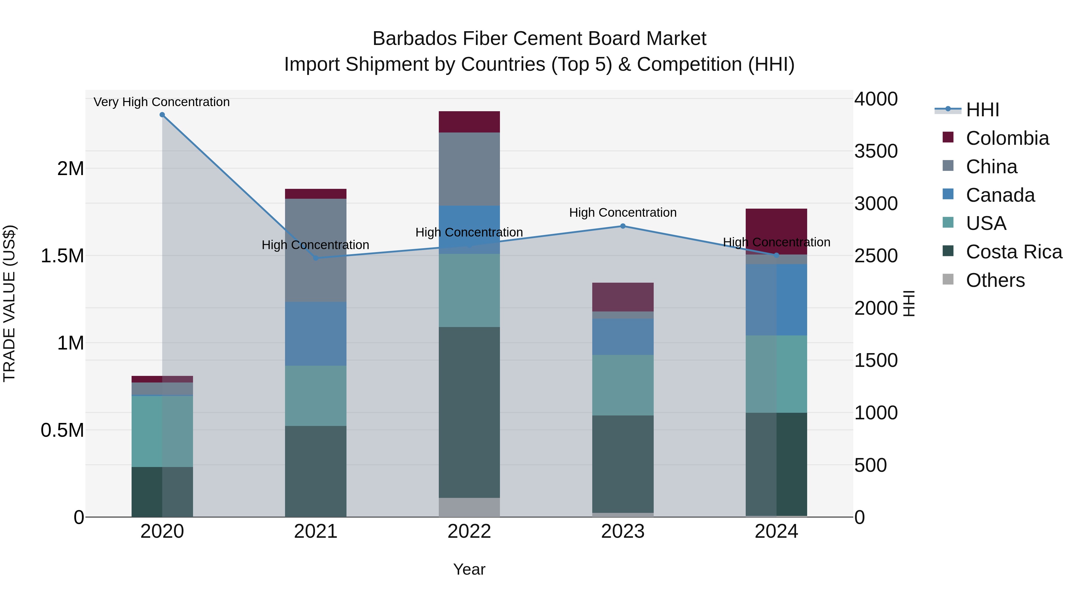 Barbados Fiber Cement Board Market Top 5 Importing Countries and Market Competition (HHI) Analysis