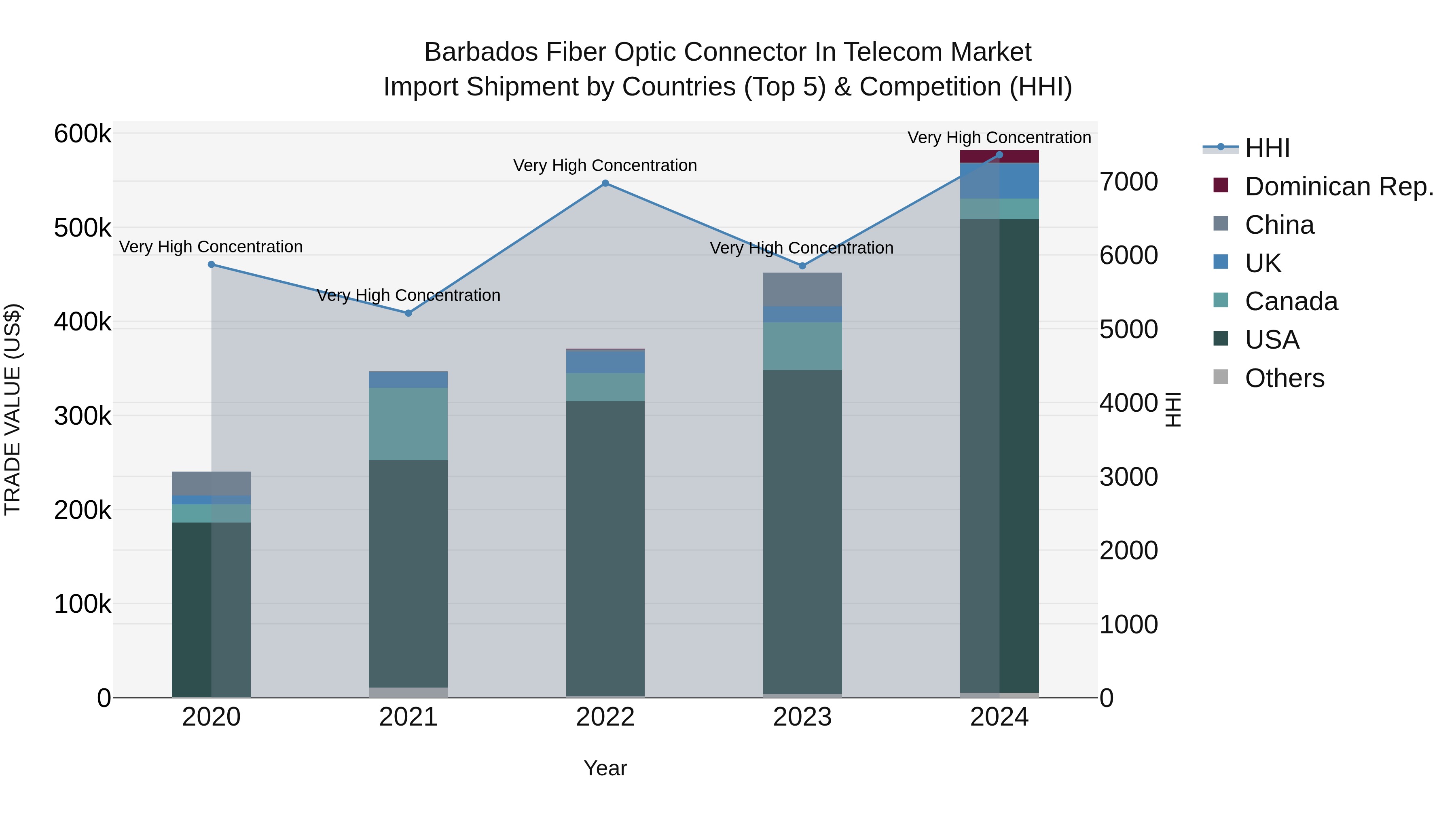 Barbados Fiber Optic Connector in Telecom Market Top 5 Importing Countries and Market Competition (HHI) Analysis