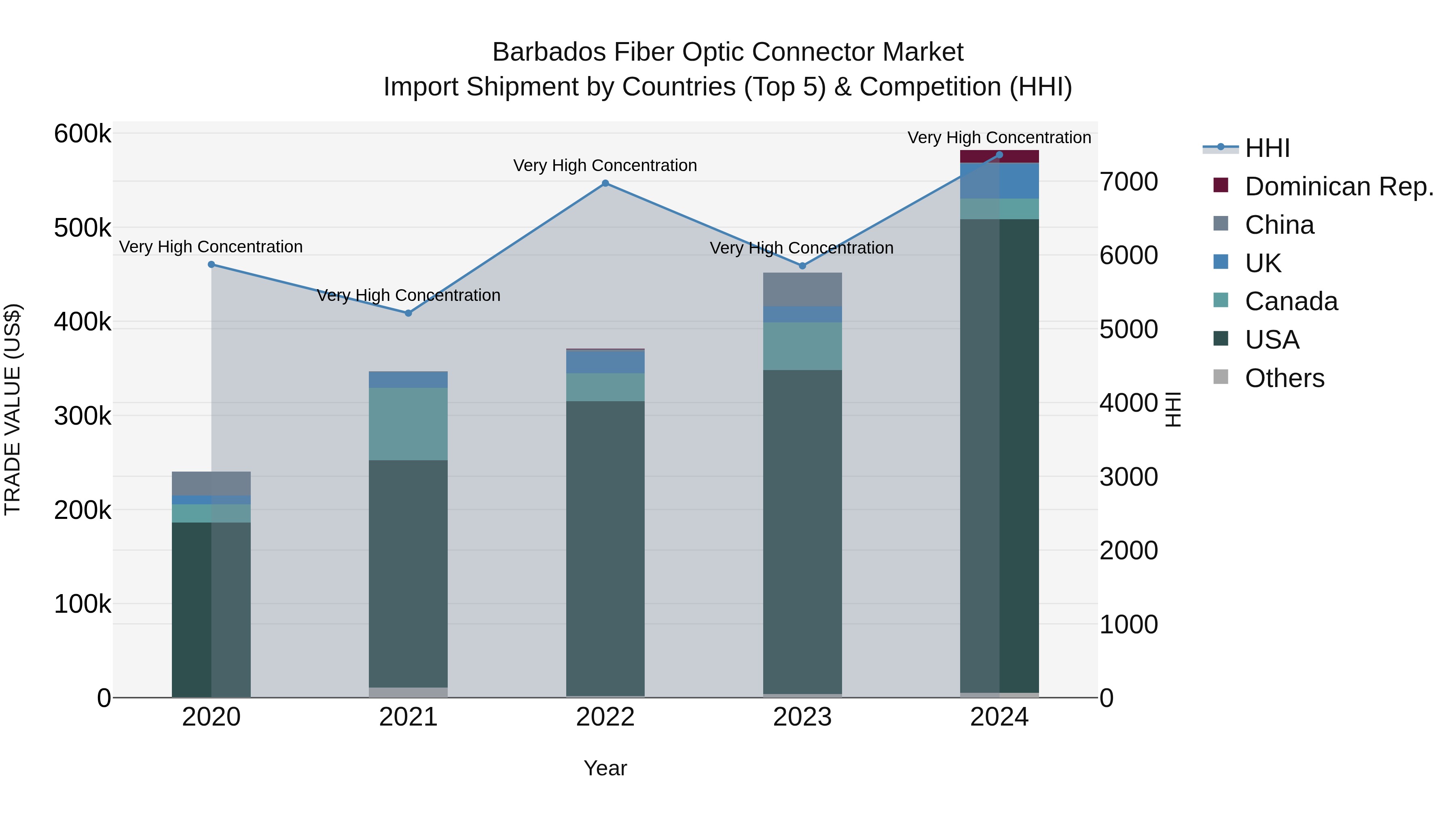 Barbados Fiber Optic Connector Market Top 5 Importing Countries and Market Competition (HHI) Analysis