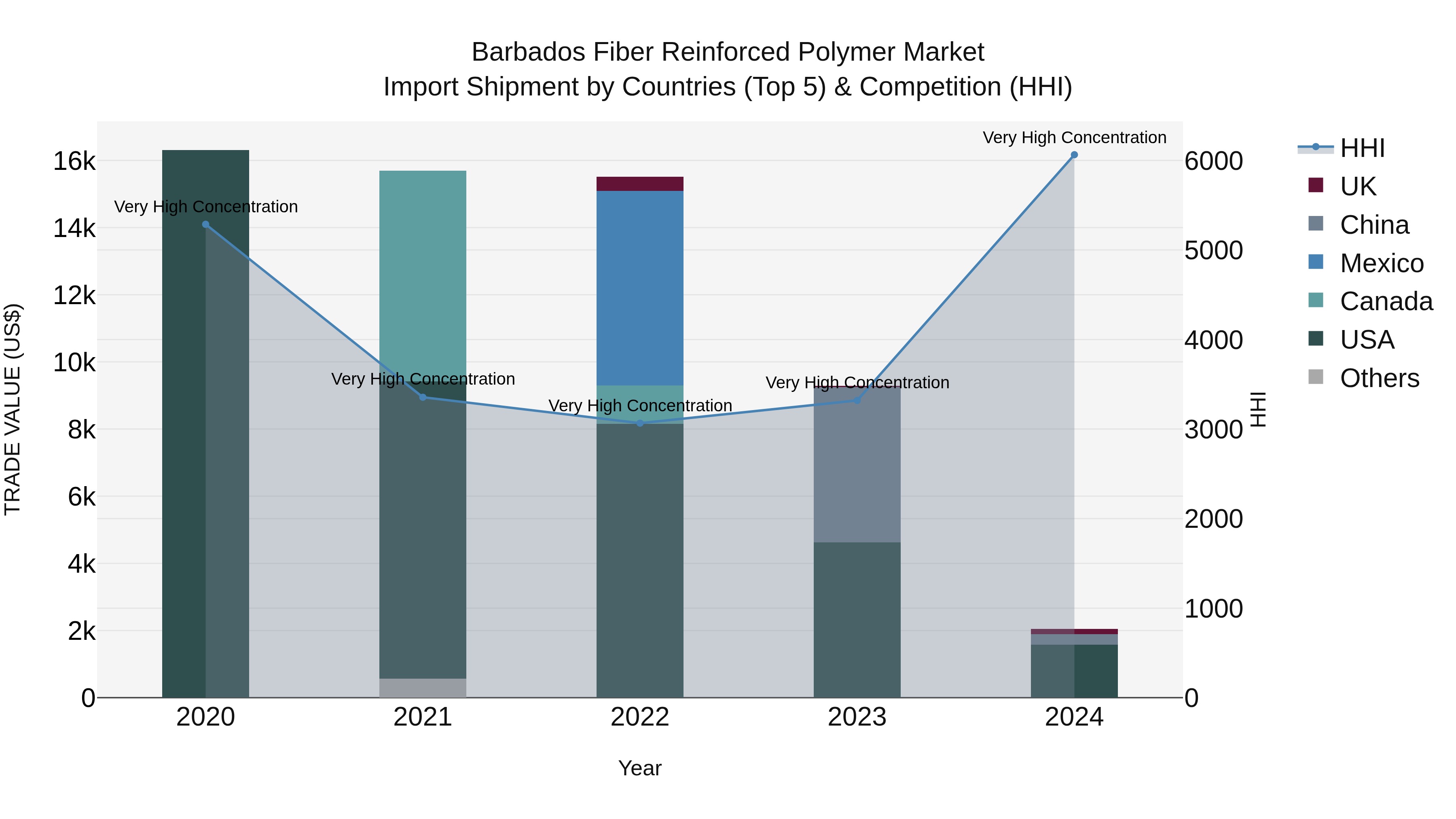 Barbados Fiber Reinforced Polymer Market Top 5 Importing Countries and Market Competition (HHI) Analysis