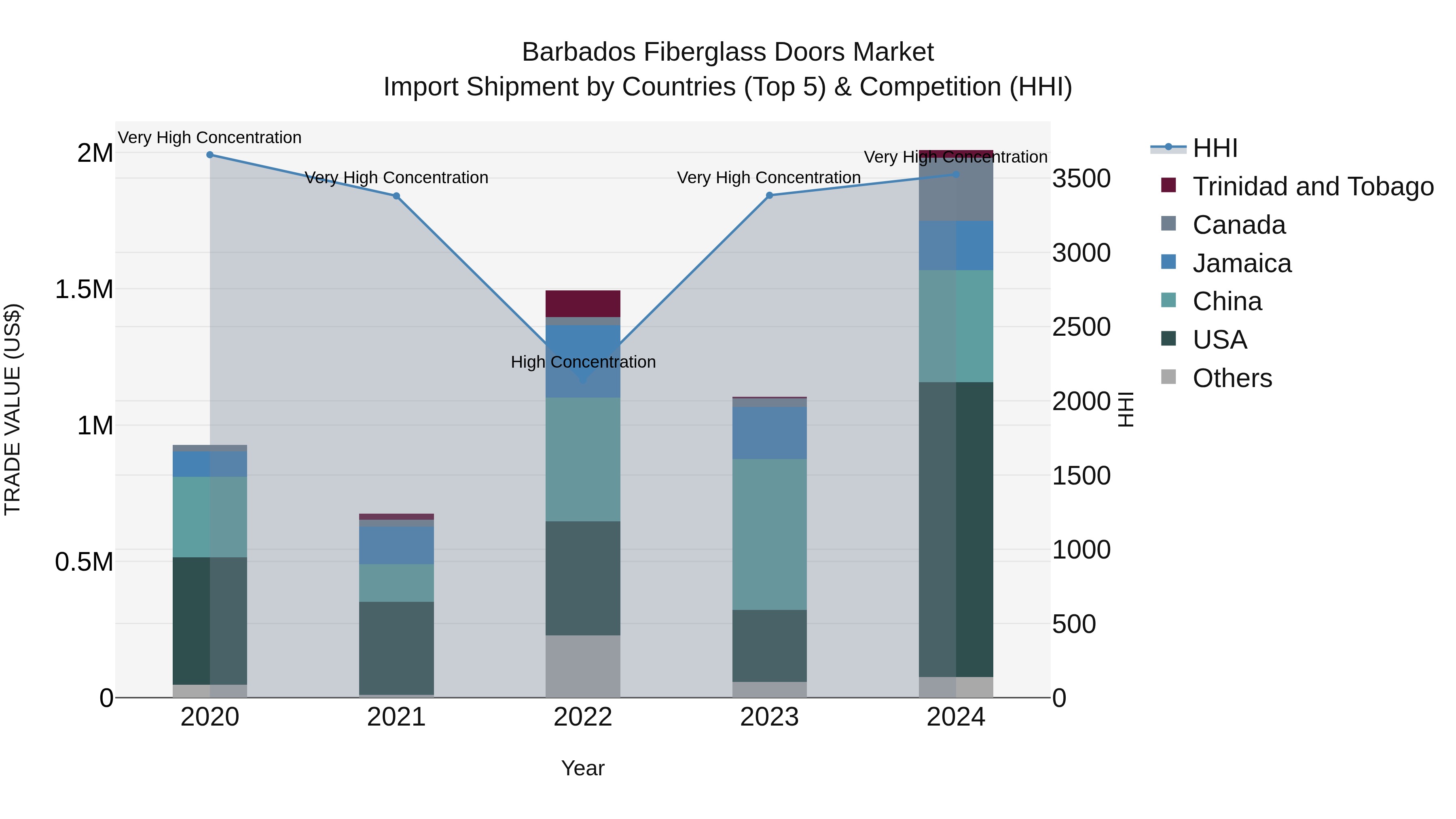 Barbados Fiberglass Doors Market Top 5 Importing Countries and Market Competition (HHI) Analysis