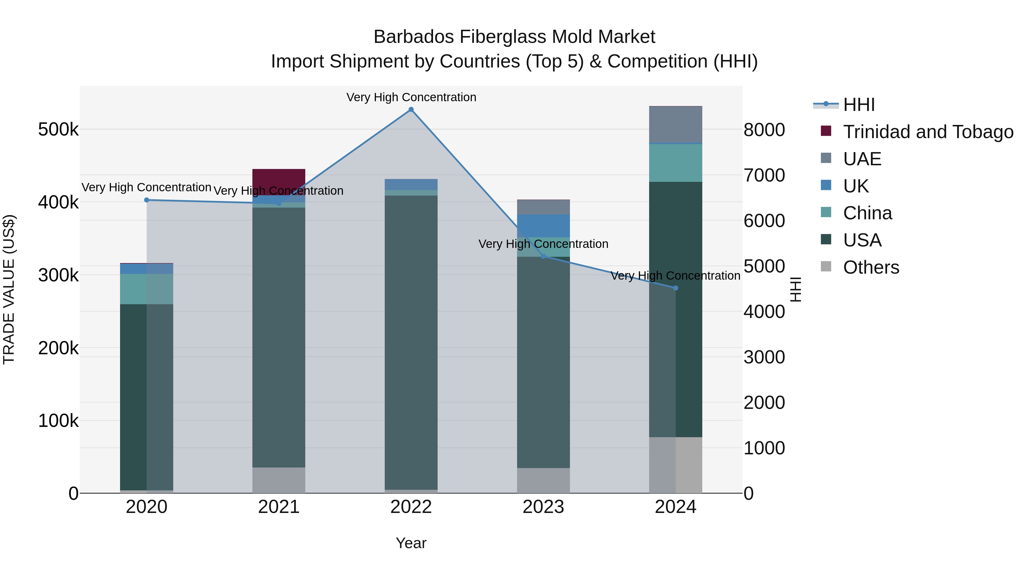 Barbados Fiberglass Mold Market Top 5 Importing Countries and Market Competition (HHI) Analysis