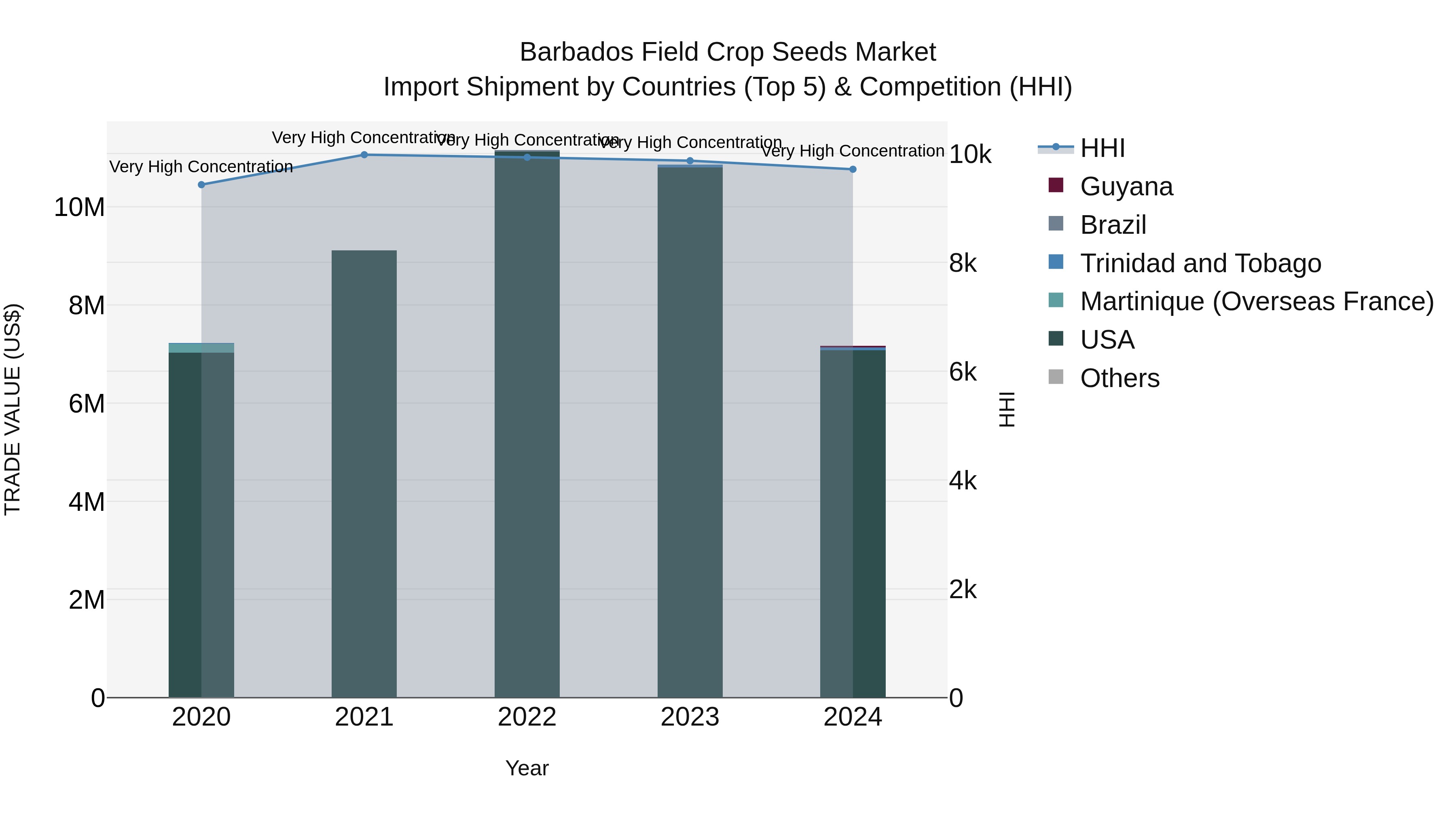 Barbados Field Crop Seeds Market Top 5 Importing Countries and Market Competition (HHI) Analysis