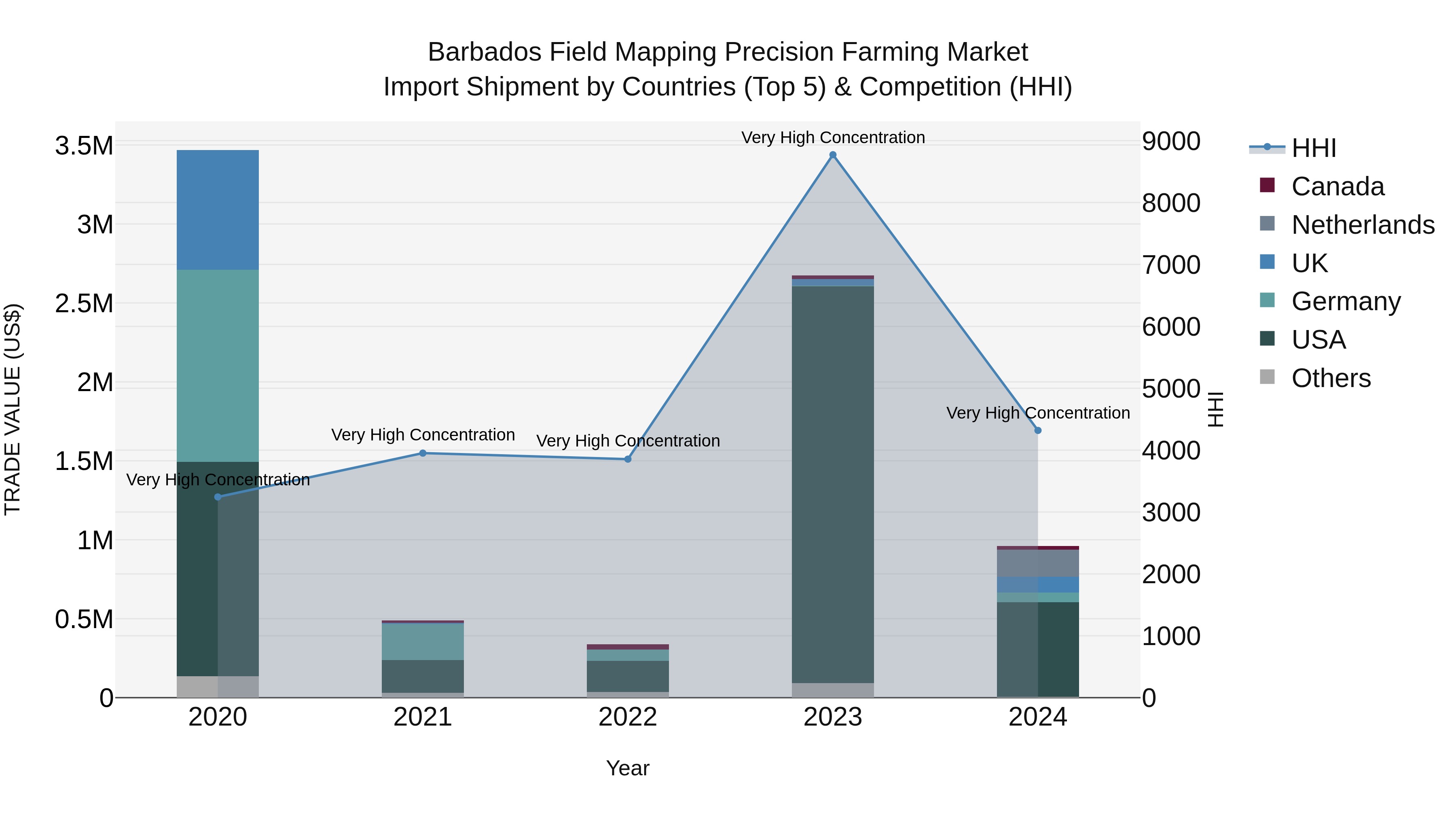 Barbados Field Mapping Precision Farming Market Top 5 Importing Countries and Market Competition (HHI) Analysis